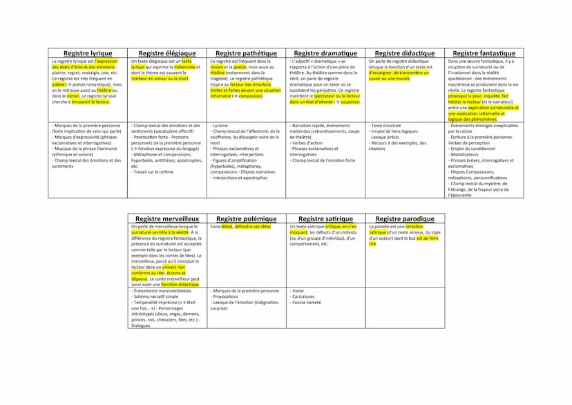 !!! Registre littéraire + genre littéraire (roman/nouvelle/récit, poésie, théâtre, autobiographie)
Dates et noms du
registre
Définition et f