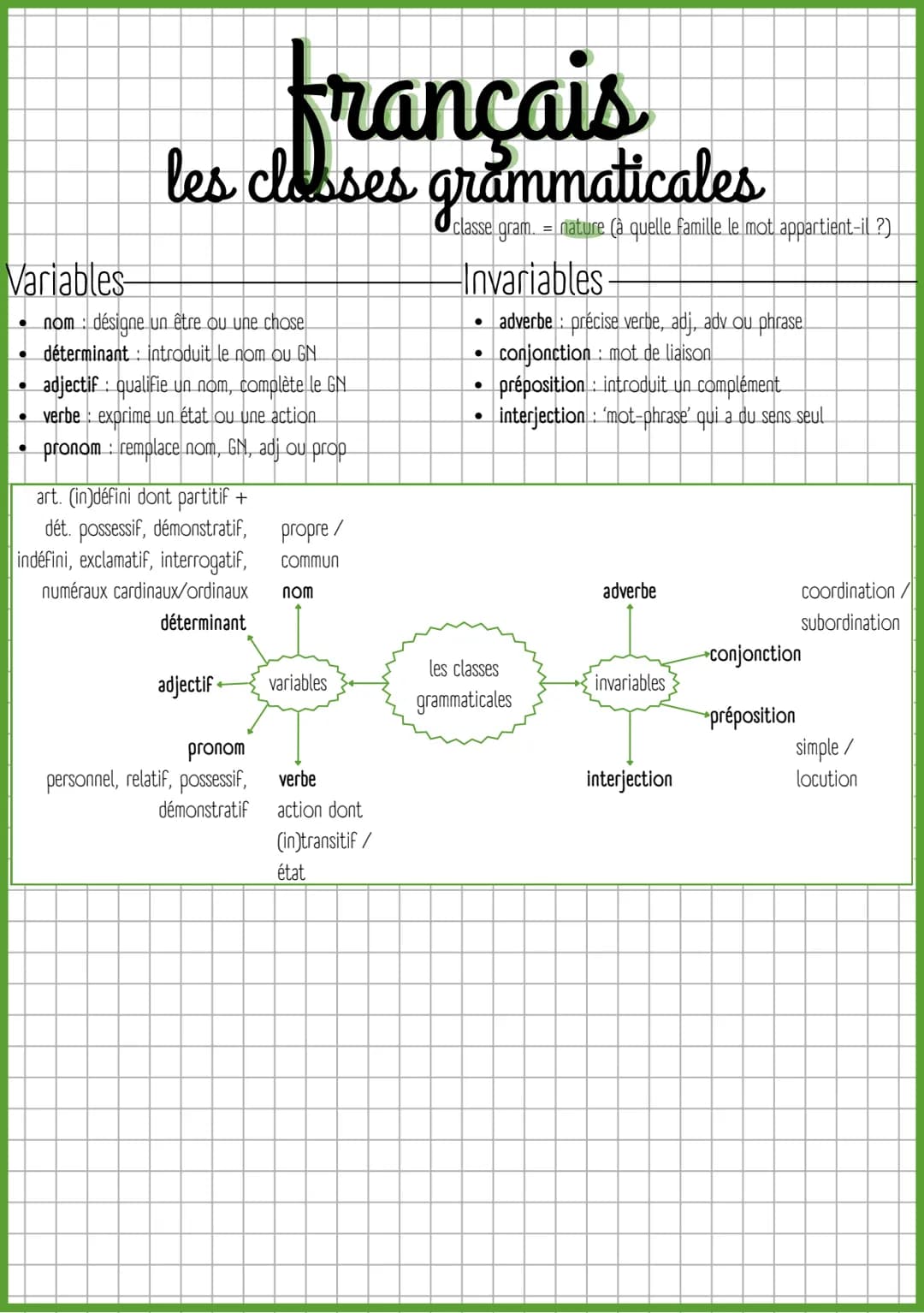 Variables-
français
les classes grammaticales
nom: désigne un être ou une chose
déterminant: introduit le nom ou GN
adjectif qualifie un nom
