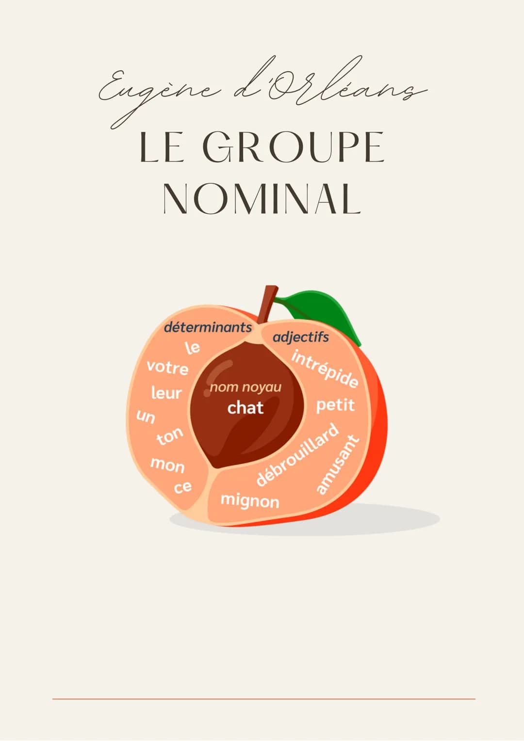 Engine d'Orleans
LE GROUPE
NOMINAL
déterminants
le
votre
leur
un
ton
mon
ce
adjectifs
nom noyau
chat
intrépide
petit
mignon
amusant
débrouil
