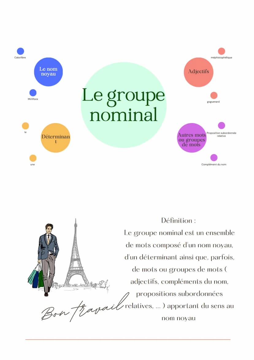 Engine d'Orleans
LE GROUPE
NOMINAL
déterminants
le
votre
leur
un
ton
mon
ce
adjectifs
nom noyau
chat
intrépide
petit
mignon
amusant
débrouil