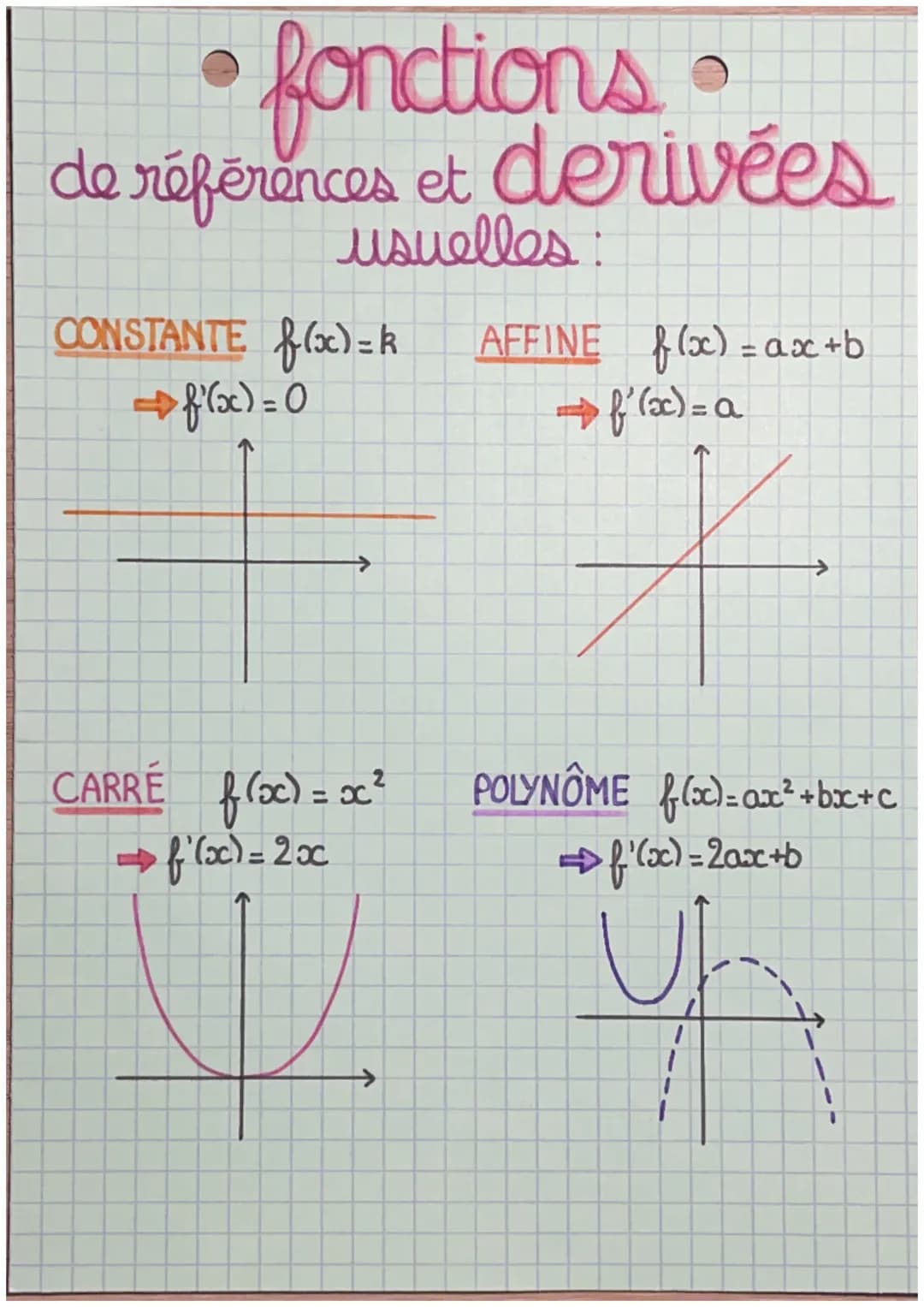 fonctions
de références et derivées
usuelles:
CONSTANTE f(x) = k
⇒f(x)=0
CARRÉ f(x) = x²
➡f'(x) = 2x
+
→
AFFINE f(x) = ax+b
⇒ f'(x) = a
1
PO