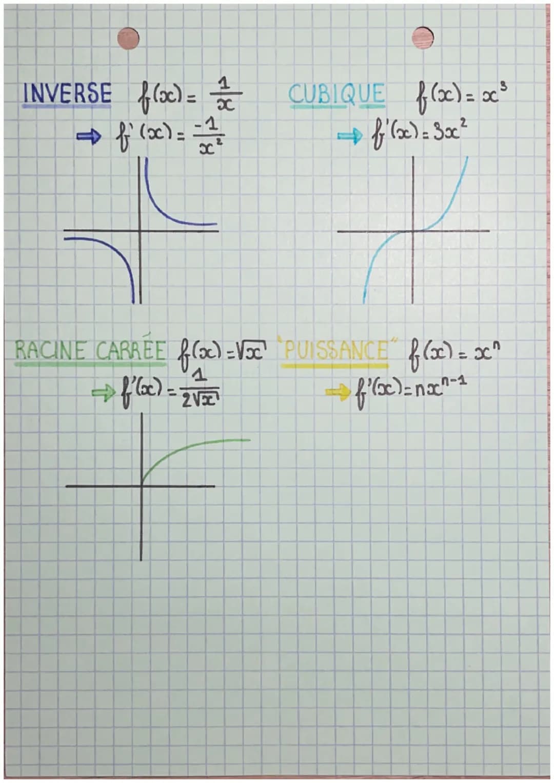 fonctions
de références et derivées
usuelles:
CONSTANTE f(x) = k
⇒f(x)=0
CARRÉ f(x) = x²
➡f'(x) = 2x
+
→
AFFINE f(x) = ax+b
⇒ f'(x) = a
1
PO