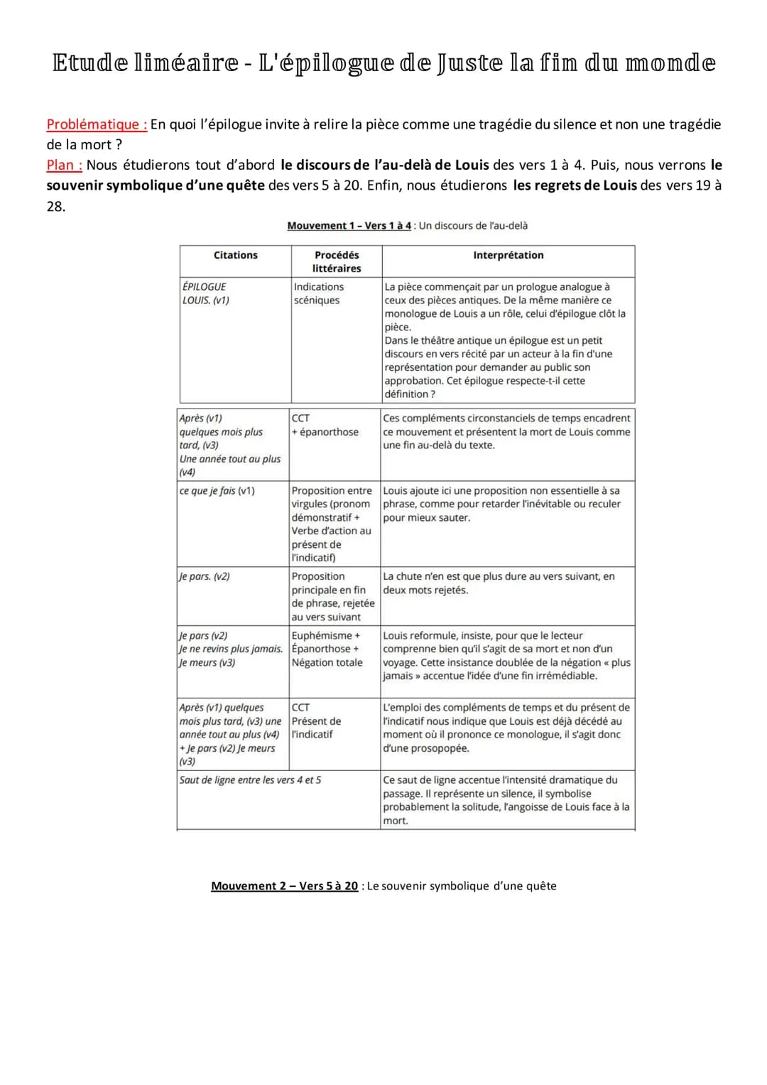 
<h2 id="problmatique">Problématique</h2>
<p>Comment l'épilogue invite-t-il à relire la pièce comme une tragédie du silence et non une tragé