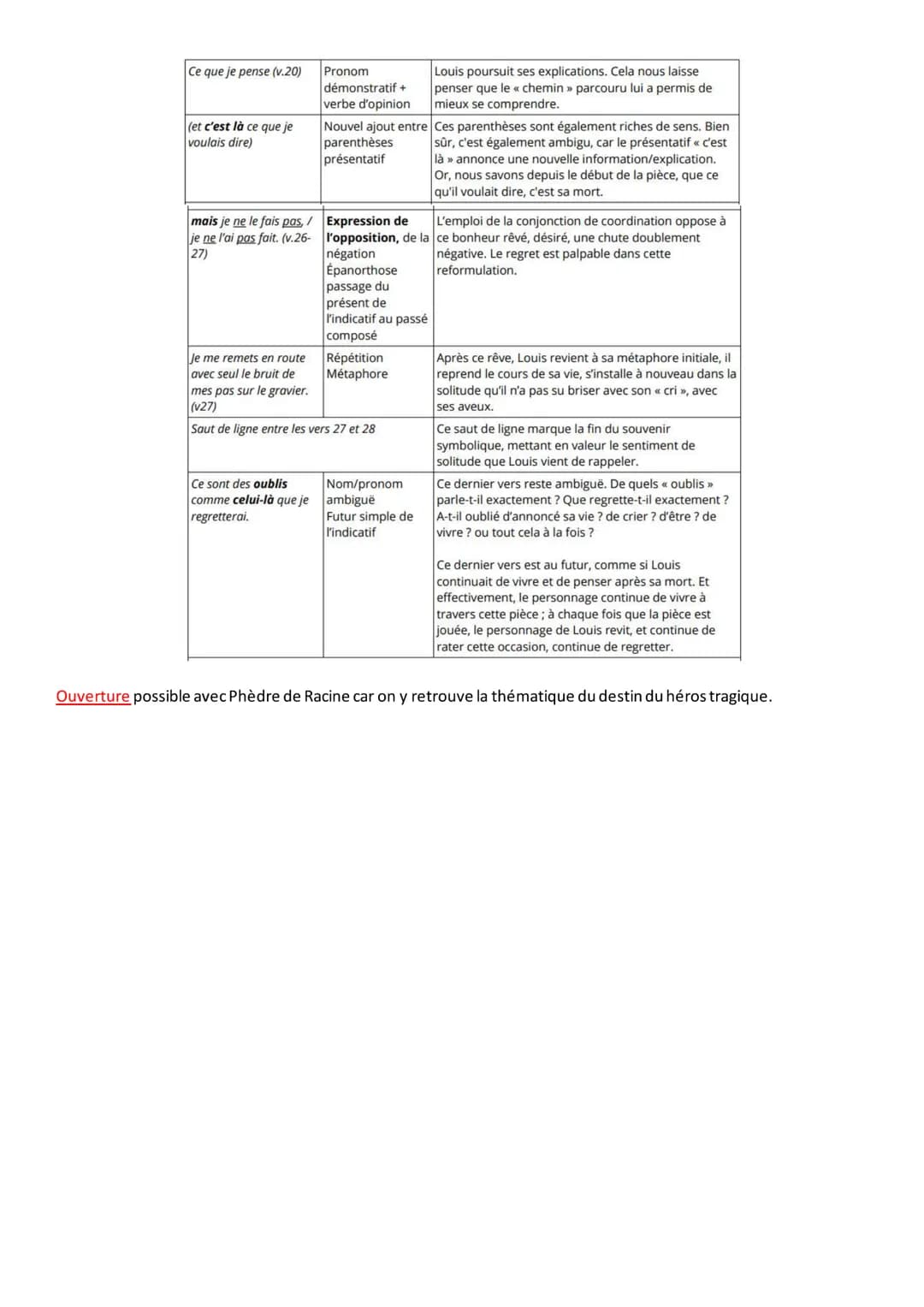 
<h2 id="problmatique">Problématique</h2>
<p>Comment l'épilogue invite-t-il à relire la pièce comme une tragédie du silence et non une tragé