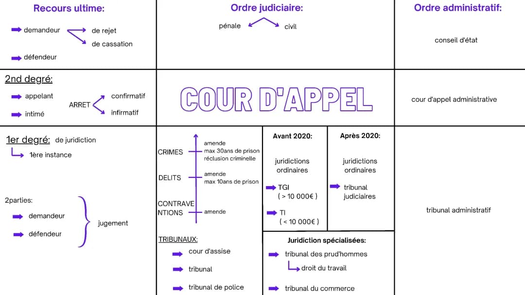 DROIT ; la cour d'appel