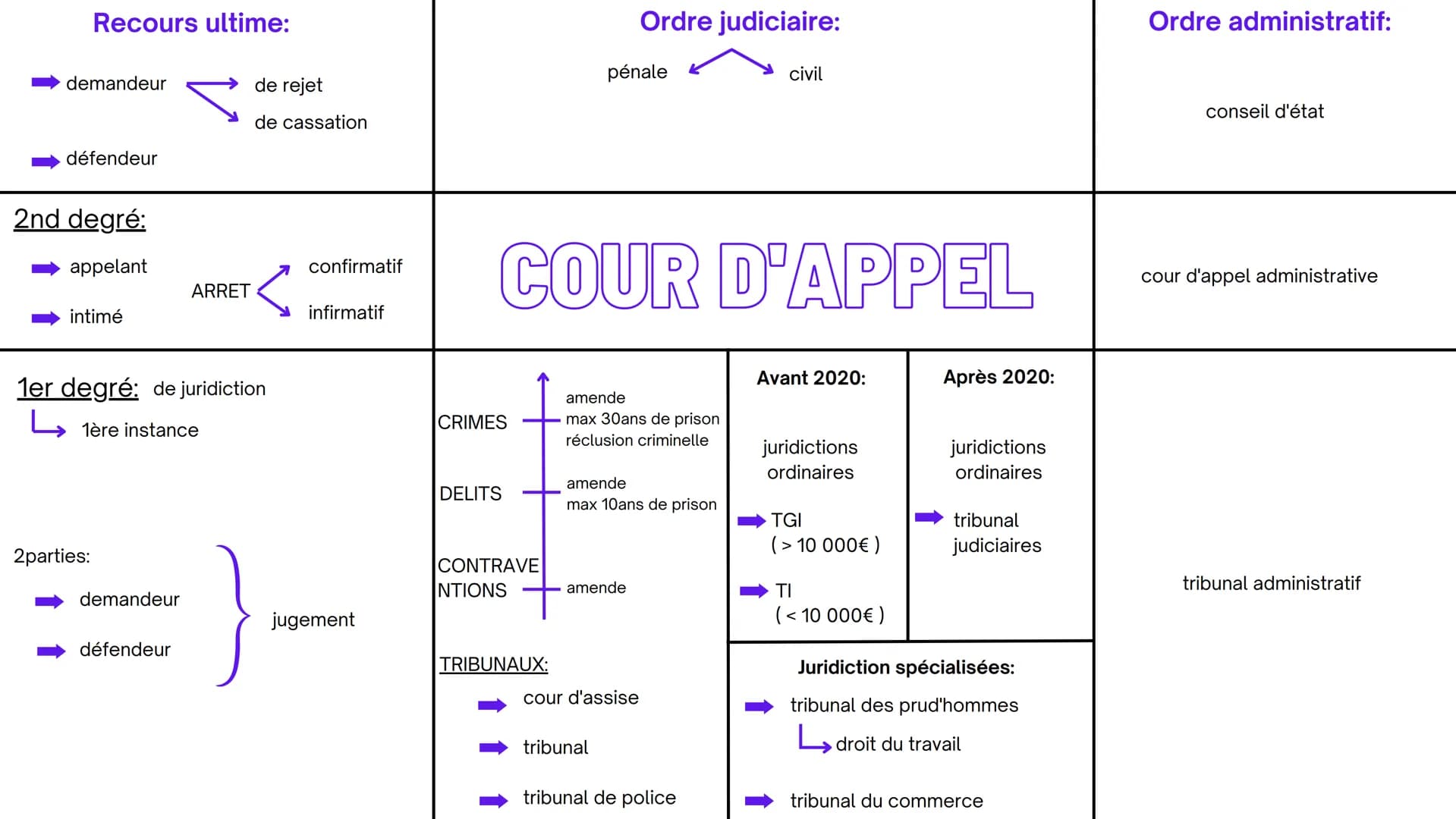 Recours ultime:
demandeur
défendeur
2nd degré:
appelant
intimé
2parties:
1er degré: de juridiction
1ère instance
demandeur
ARRET
défendeur
d