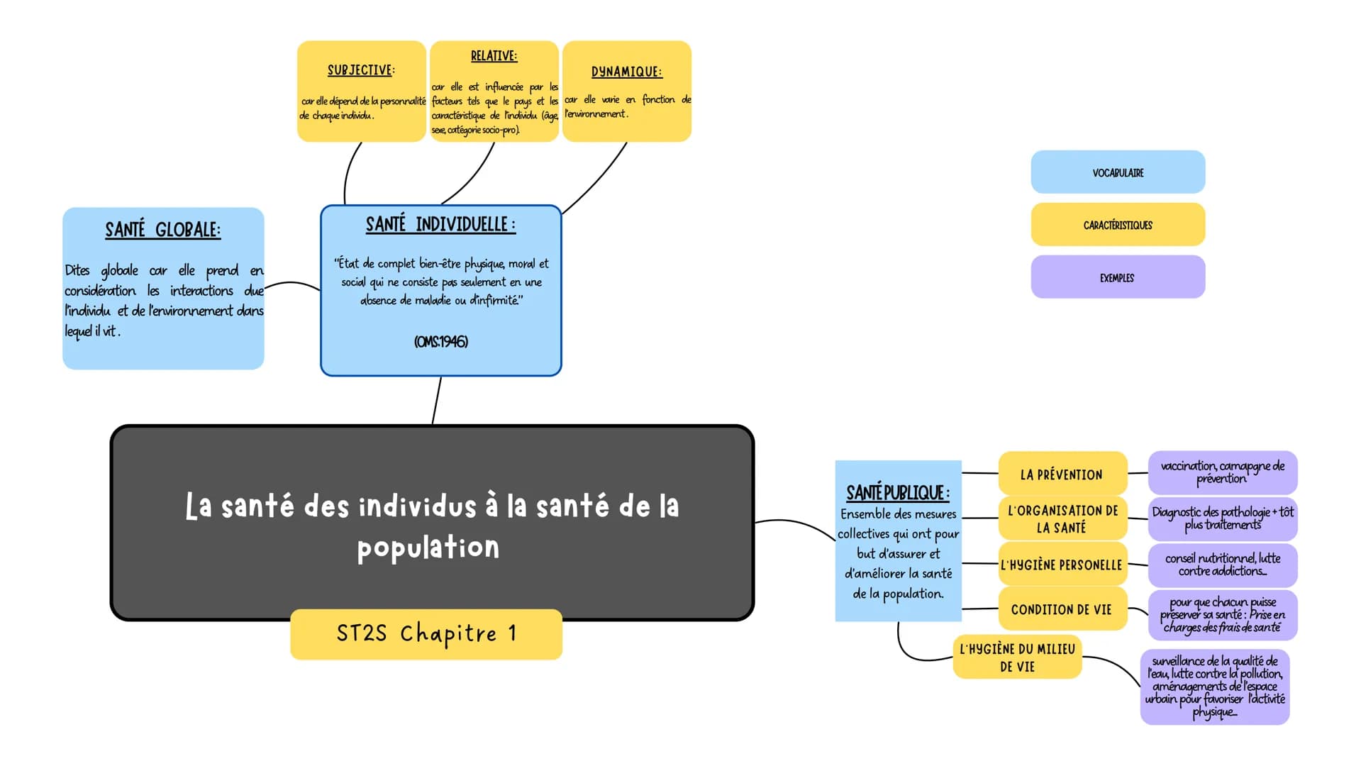 SUBJECTIVE:
car elle dépend de la personnalité
de chaque individu.
RELATIVE:
car elle est influencée par les
DYNAMIQUE:
facteurs tels que le