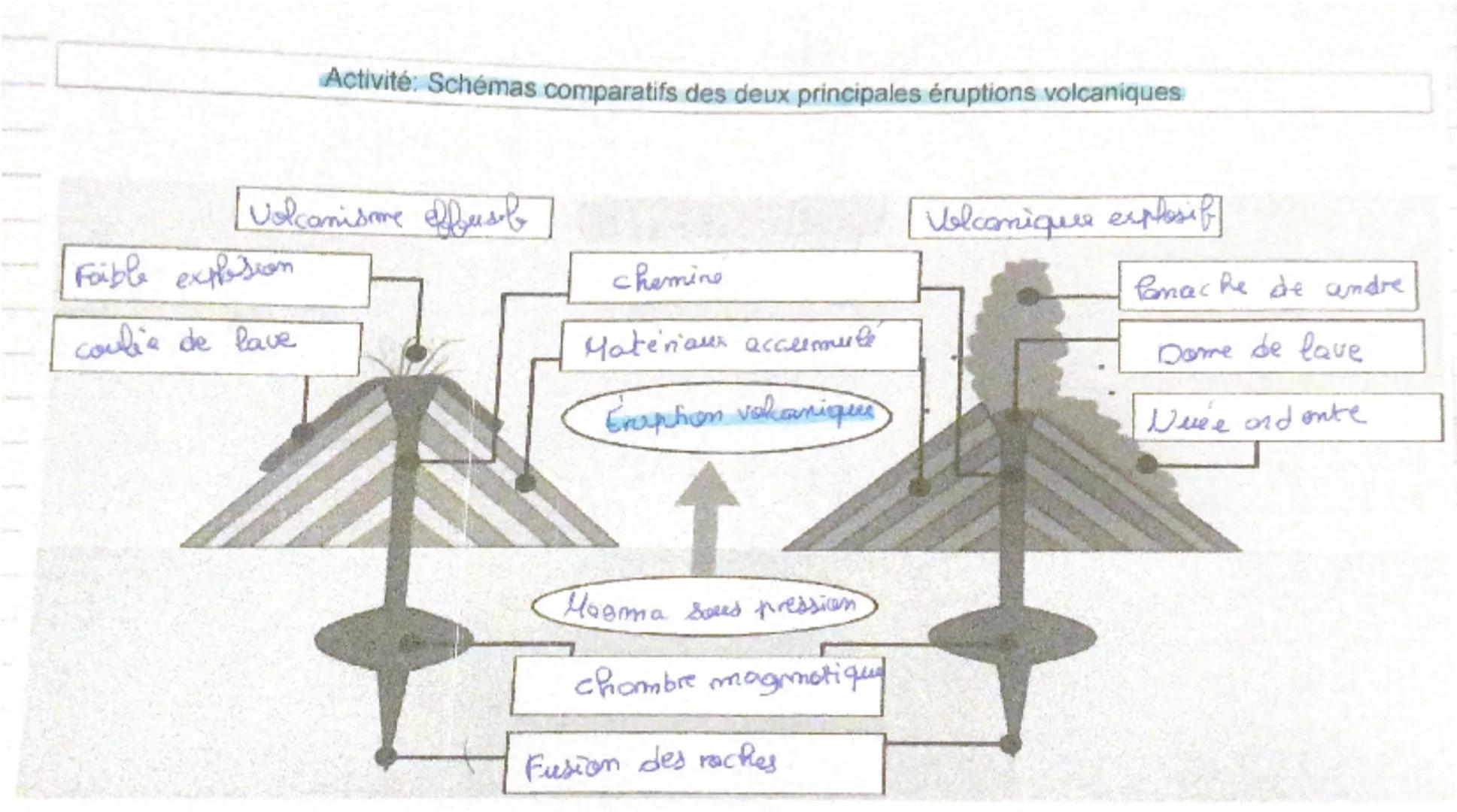 Activité: Schémas comparatifs des deux principales éruptions volcaniques

Volcanisme effusib

Velcomique explosif

Faible explosion

chemine