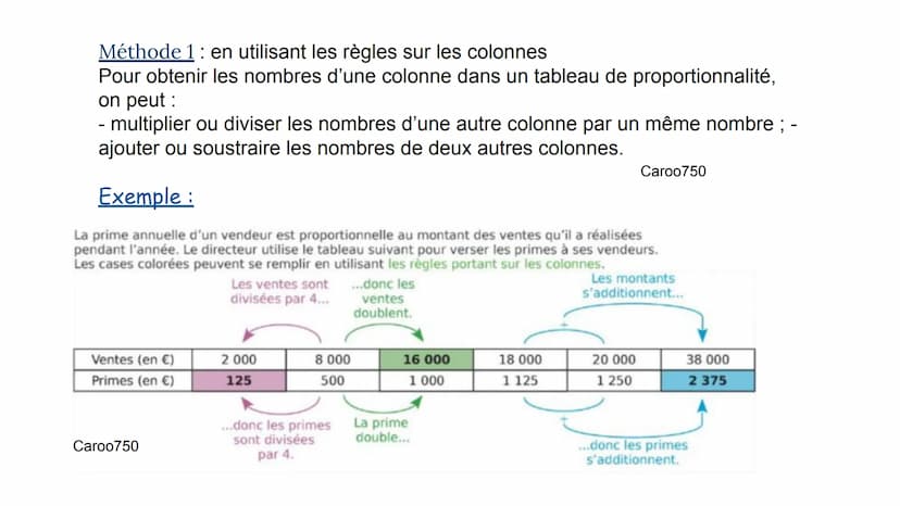 Caroo750
MATHS
Les Proporstionnalité
I - Reconnaître une situation de proportionnalité
Définition : Deux grandeurs sont proportionnelles si 