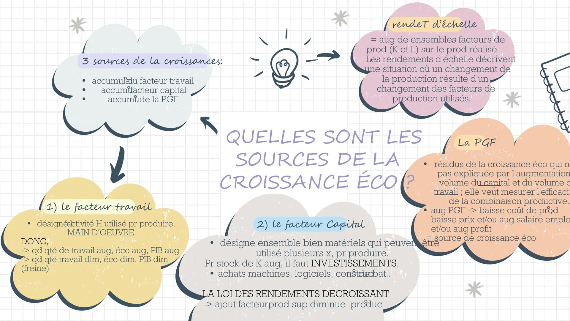 3 sources de la croissances:
accumuladu facteur travail
accumifacteur capital
accumude la PGF
↓
1) le facteur travail
désignéactivité H util