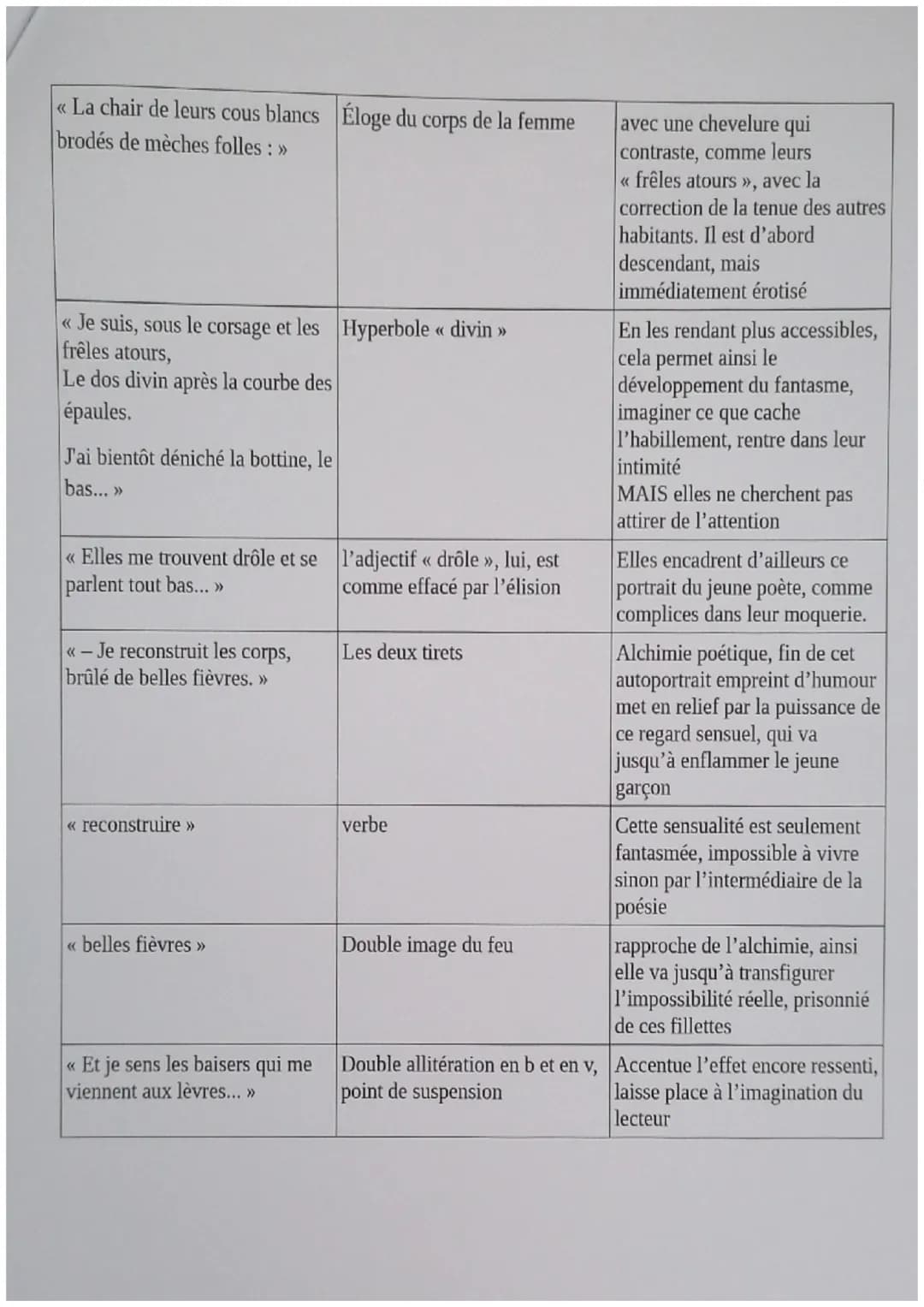 5
10
15
20
25
30
35
Explication linéaire 1
Le regard porté sur cette ville et ses habitants, représentatif de la rébellion du jeune poète ?
