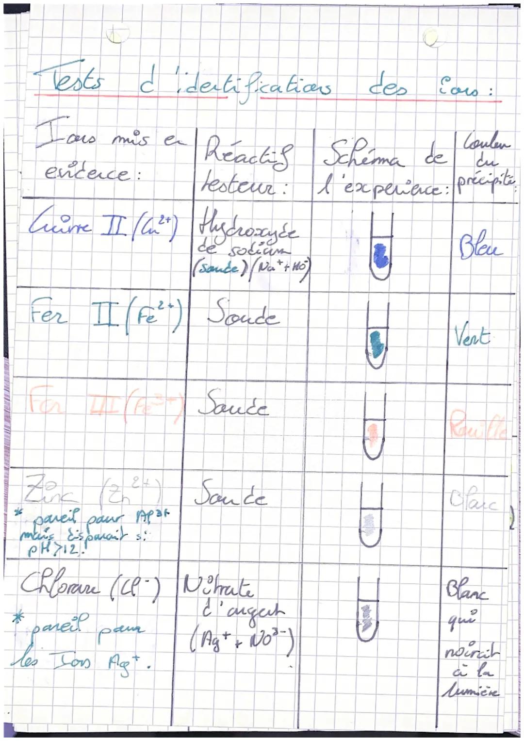 Tests d'identification
Iars mis en
encence:
Cuivre II (G²0) Hydroxyće
de sodium
(Sauce) (Na²+ + 10)
Fer II (Fe²) Soude
For Sauce
H
Coulen
Ré