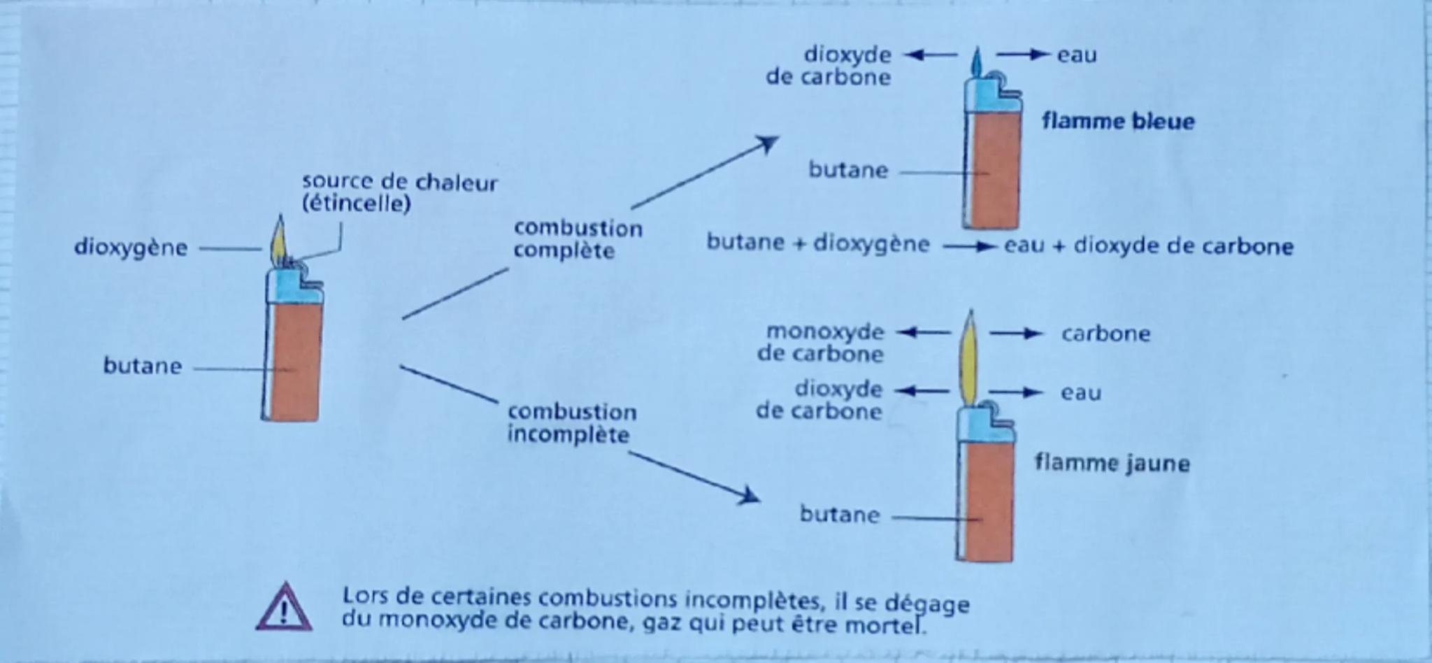dioxyde
de carbone $\longrightarrow$ eau
butane
flamme bleue
source de chaleur
(étincelle)
dioxygène
combustion
complète
butane + dioxygène 