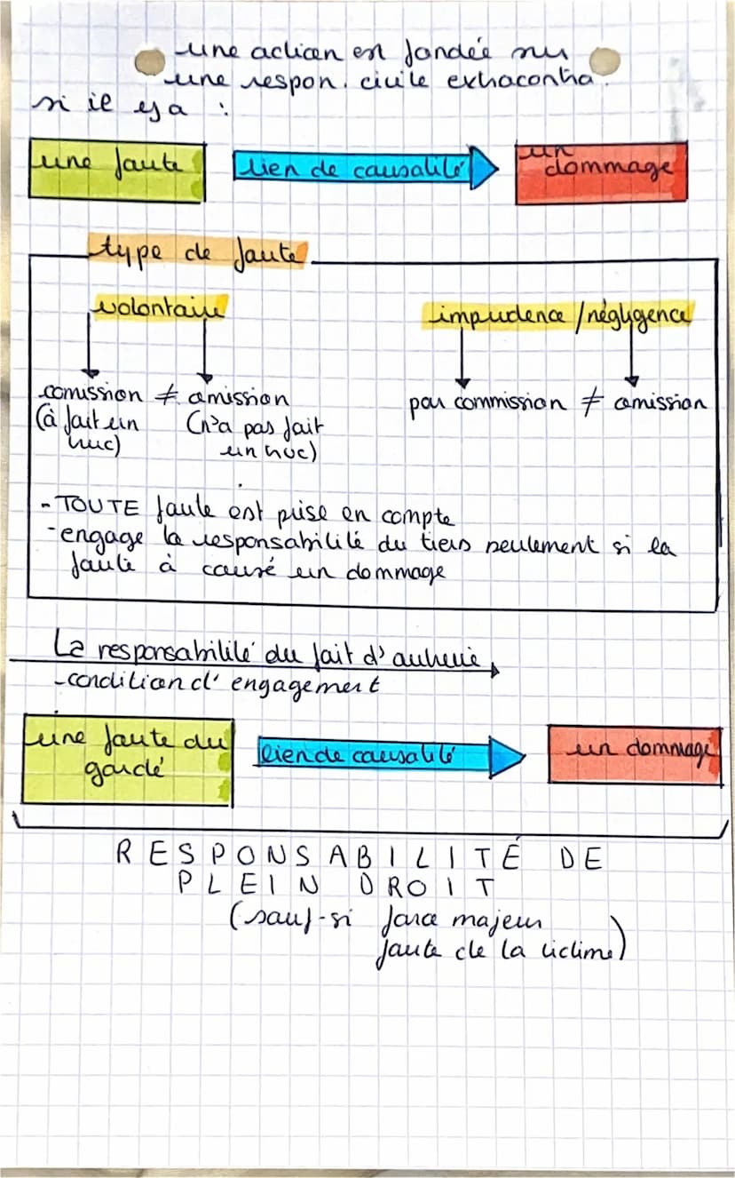 1
condition d'engagement cle responsabilité civile contaj
•Pousqu'en con hat a été conclu
-Linexecution du conhat
-
LES REGINES DE
RESPONSAB