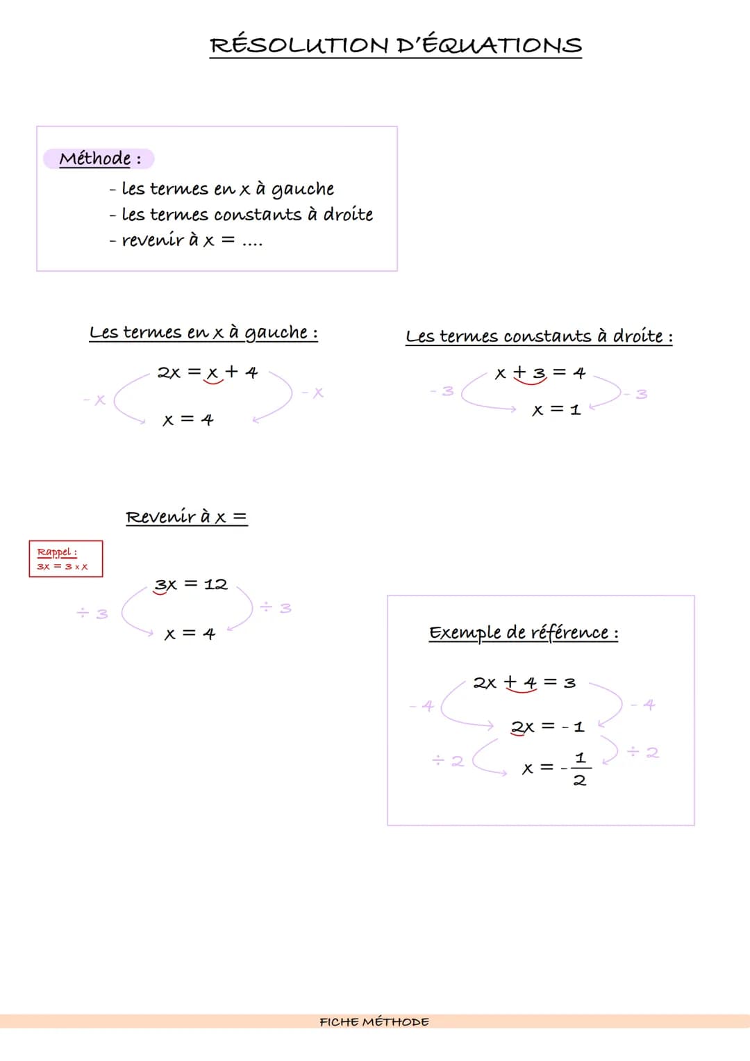 Méthode:
-X
Rappel :
3x3 x X
RÉSOLUTION D’ÉQUATIONS
Les termes en x gauche :
2x = x + 4
÷3
les termes enx à gauche
- les termes constants à 
