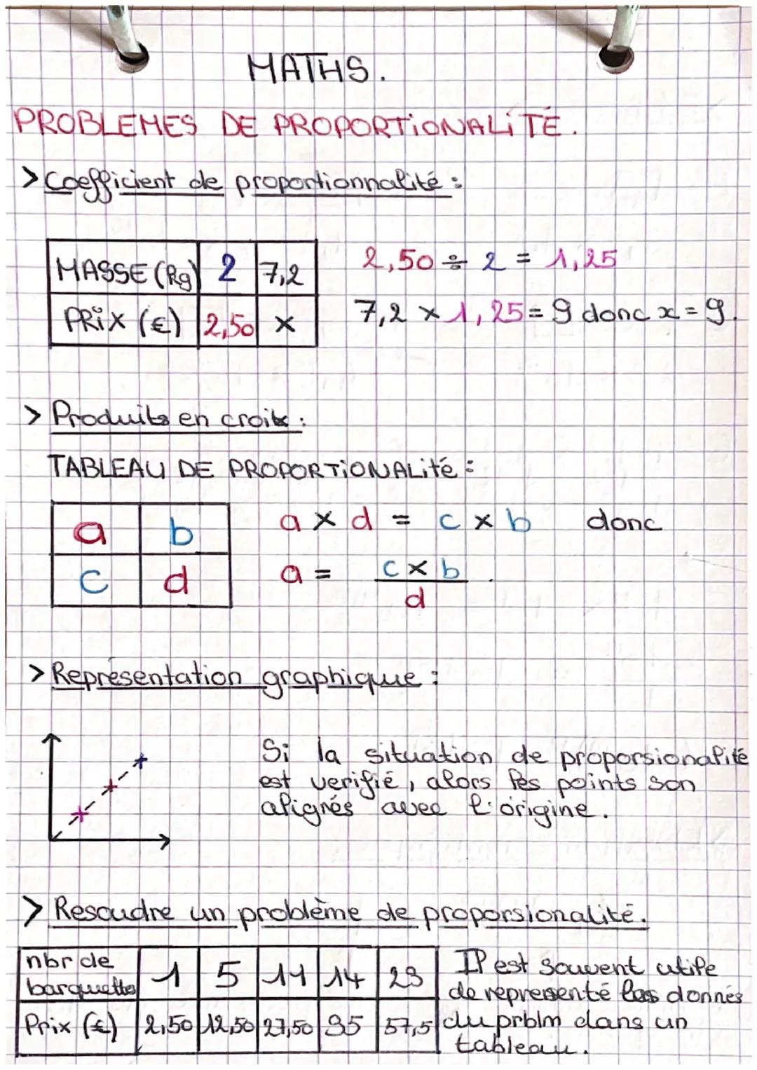 # MATHS.

PROBLEMES DE PROPORTIONALITE.

>Coefficient de proportionnalité:

| MASSE (Rg) | 2    | 7,2  |
| :---------- | :--- | :--- |
| PRI