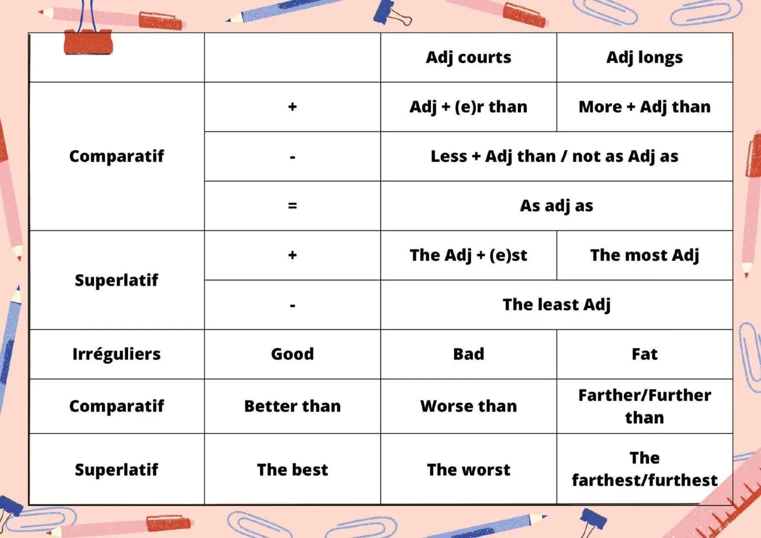 Comparatif
Superlatif
Irréguliers
Comparatif
Superlatif
=
+
Good
Better than
The best
Adj courts
Adj + (e)r than
Less + Adj than / not as Ad