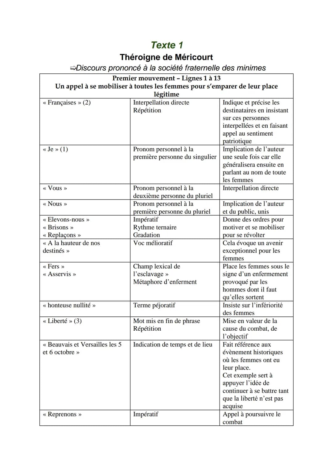SEQUENCE 1 - ECRIRE ET COMBATTRE POUR L'EGALITE
SEANCE 3 - Lecture linéaire
Texte 1
Théroigne de Méricourt, « Discours prononcé à la société
