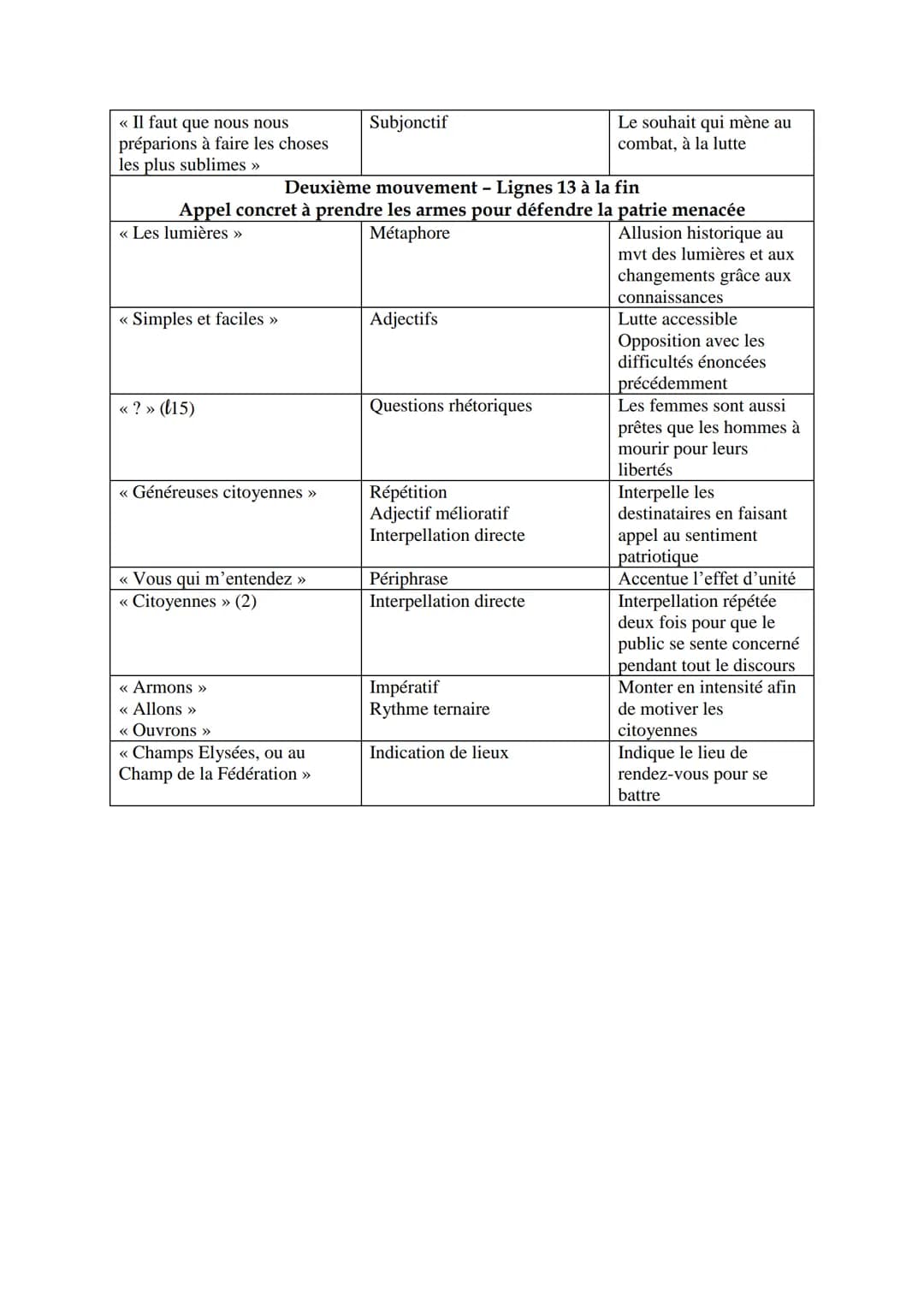 SEQUENCE 1 - ECRIRE ET COMBATTRE POUR L'EGALITE
SEANCE 3 - Lecture linéaire
Texte 1
Théroigne de Méricourt, « Discours prononcé à la société