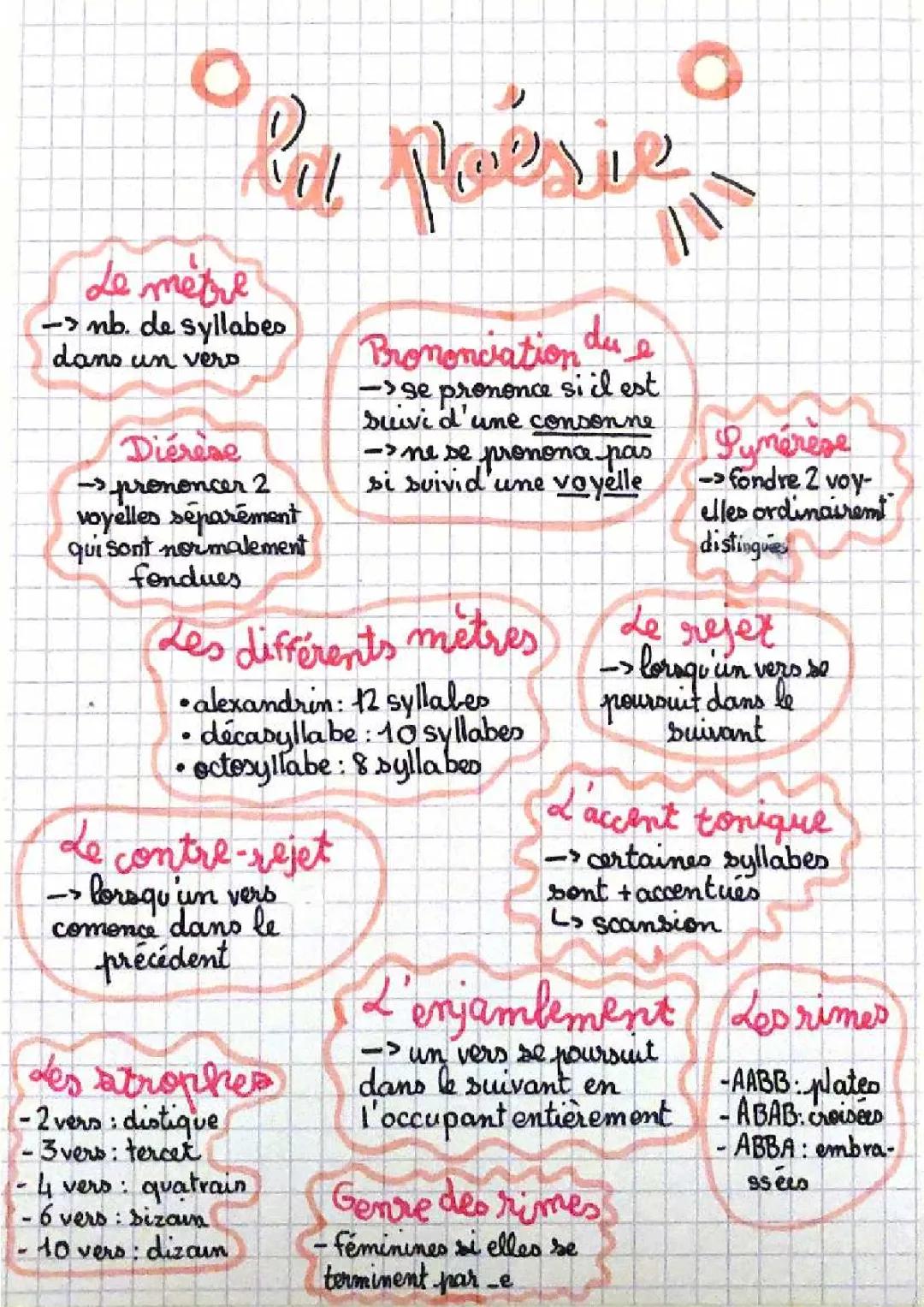 Notions sur la poésie 