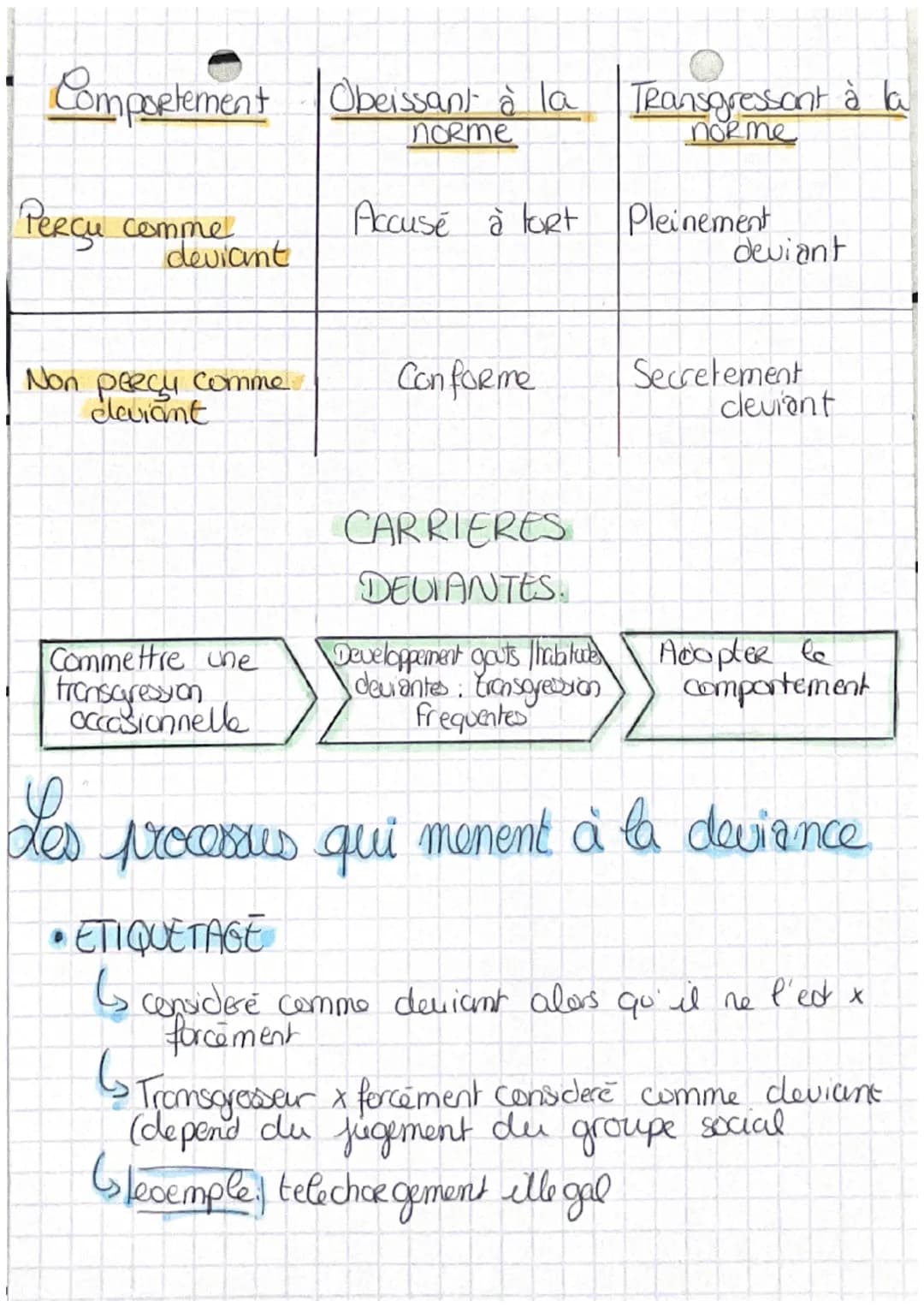 chap 6
6.1
• Quels sont les a
processus sociaux qui contribuent à
la deviance?
Definitions
• Normes juridiques normes codifiées et decrites
