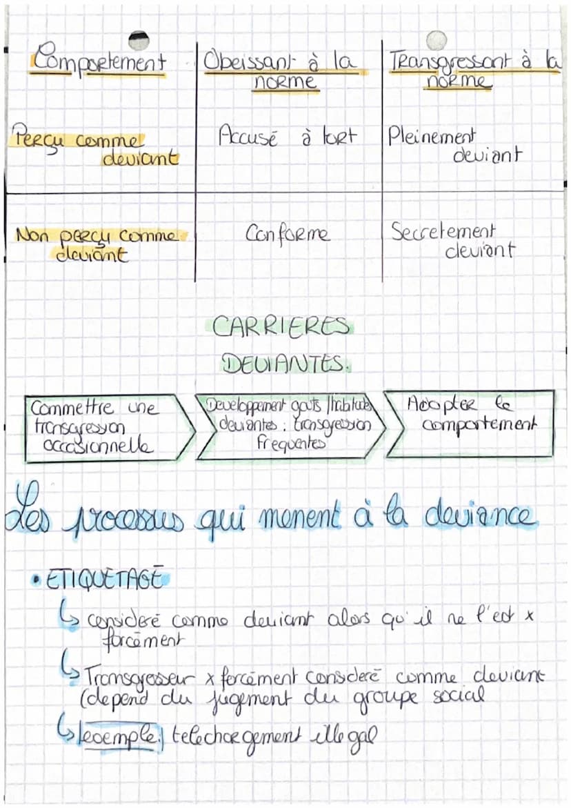 chap 6
6.1
• Quels sont les a
processus sociaux qui contribuent à
la deviance?
Definitions
• Normes juridiques normes codifiées et decrites
