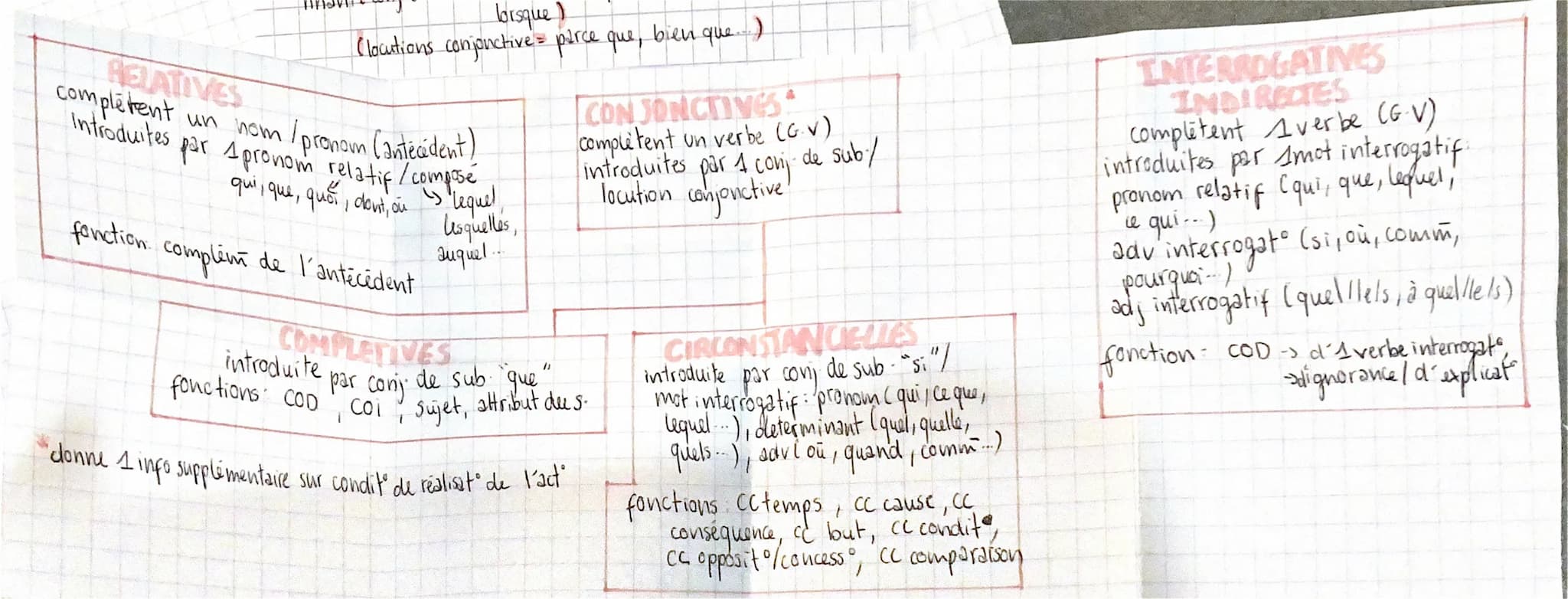 PHRASE & PHOLANTION
conjugué
phrase simple comporte qu'un seul verbe
phrase complexe: comporte 2/plusieurs verbes conjugués, autant de
verbe