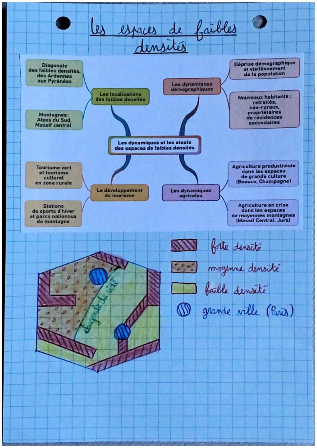 Diagonale
des faibles densités,
des Ardennes
aux Pyrénées
Montagnes:
Alpes du Sud.
Massif central
Tourisme vert
el tourisme
culturel
en zone