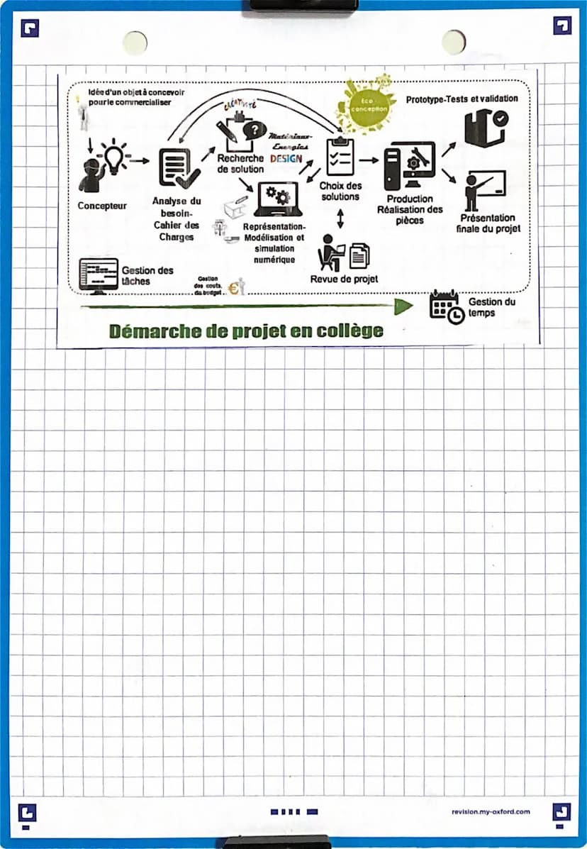 Comment organiser la
realment en projet? 01/1
realisation d'un
Technologie
Un projet ce qu'on a l'intention de faire
Cela peut aller aussi b