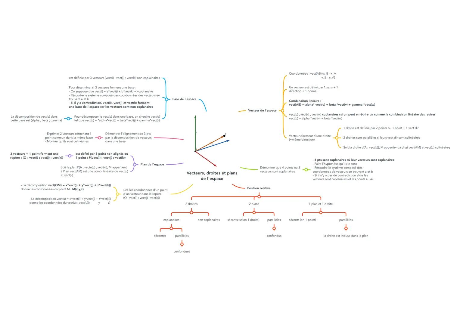 La décomposition de vect(u) dans
cette base est (alpha; beta; gamma)
est définie par 3 vecteurs (vect(); vect(); vect(k)) non coplainaires
P