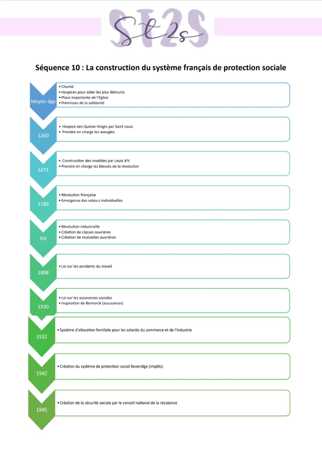 Séquence 10: La construction du système français de protection sociale
• Charité
• Hospices pour aider les plus démunis
• Place importante d
