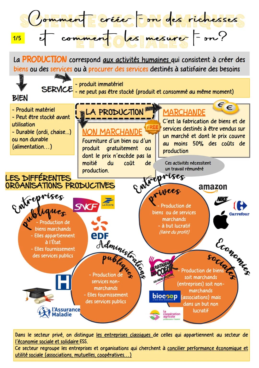 1/5
Comment créée Fon des richesses
it comment les mesure Fon?
La PRODUCTION correspond aux activités humaines qui consistent à créer des
bi