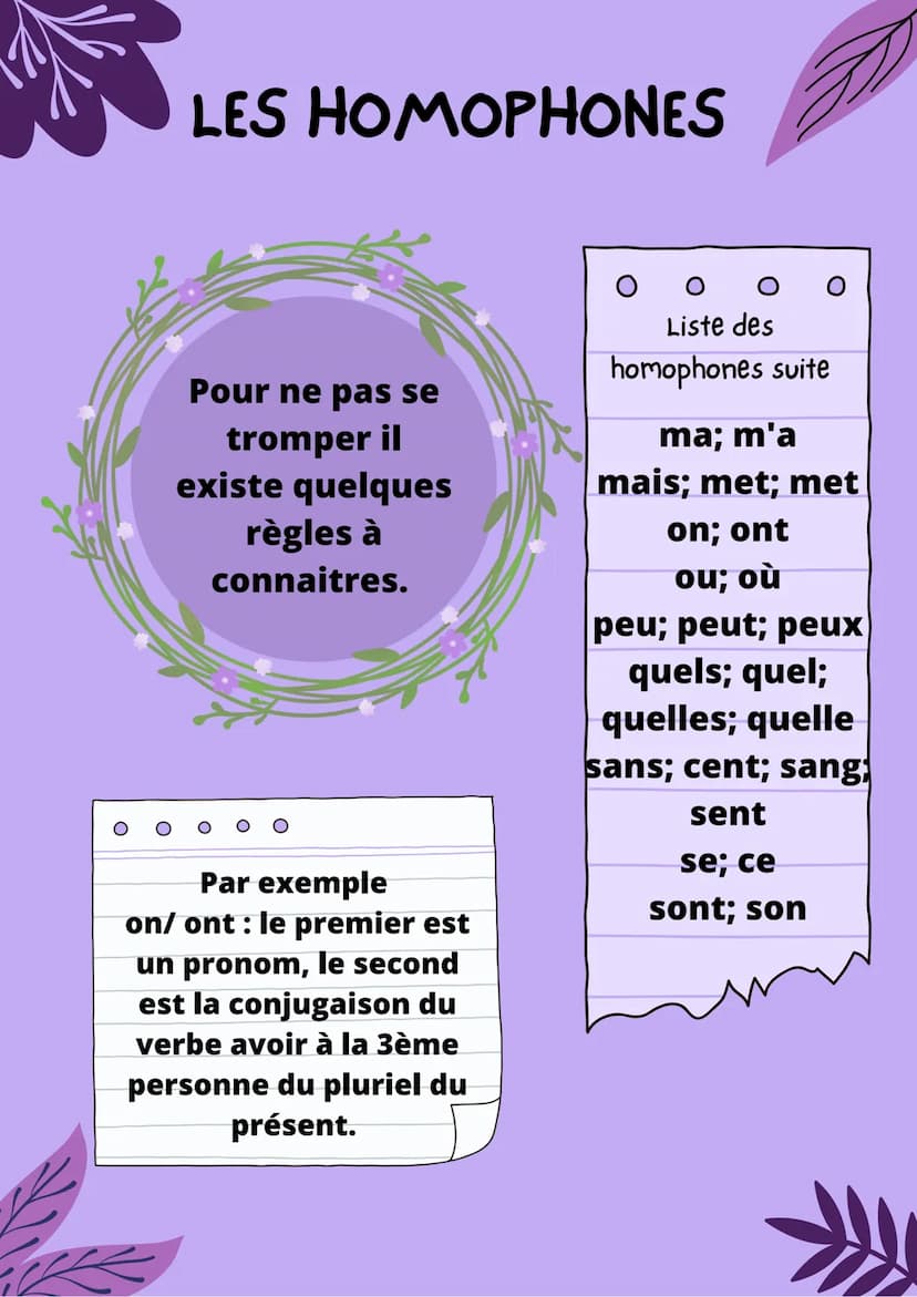 LES HOMOPHONES
Définition
Les homophones sont
des mots qui
s'écrivent
différemment mais
qui se prononce
pareille.
B
ATTENTION
Les homophones