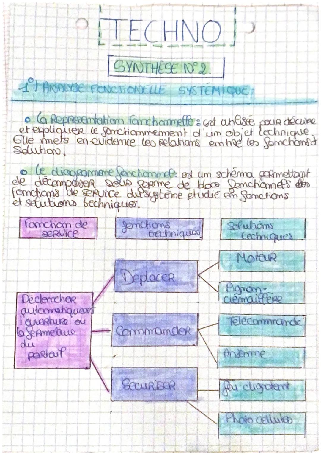 TECHNO
SYNTHESE N°2.
1) ANALYSE FONCTIONELLE SYSTÉMIQUE:
• (a Representation fanchammeffe : Got Whlisee pour décure
et expliquer le fonction