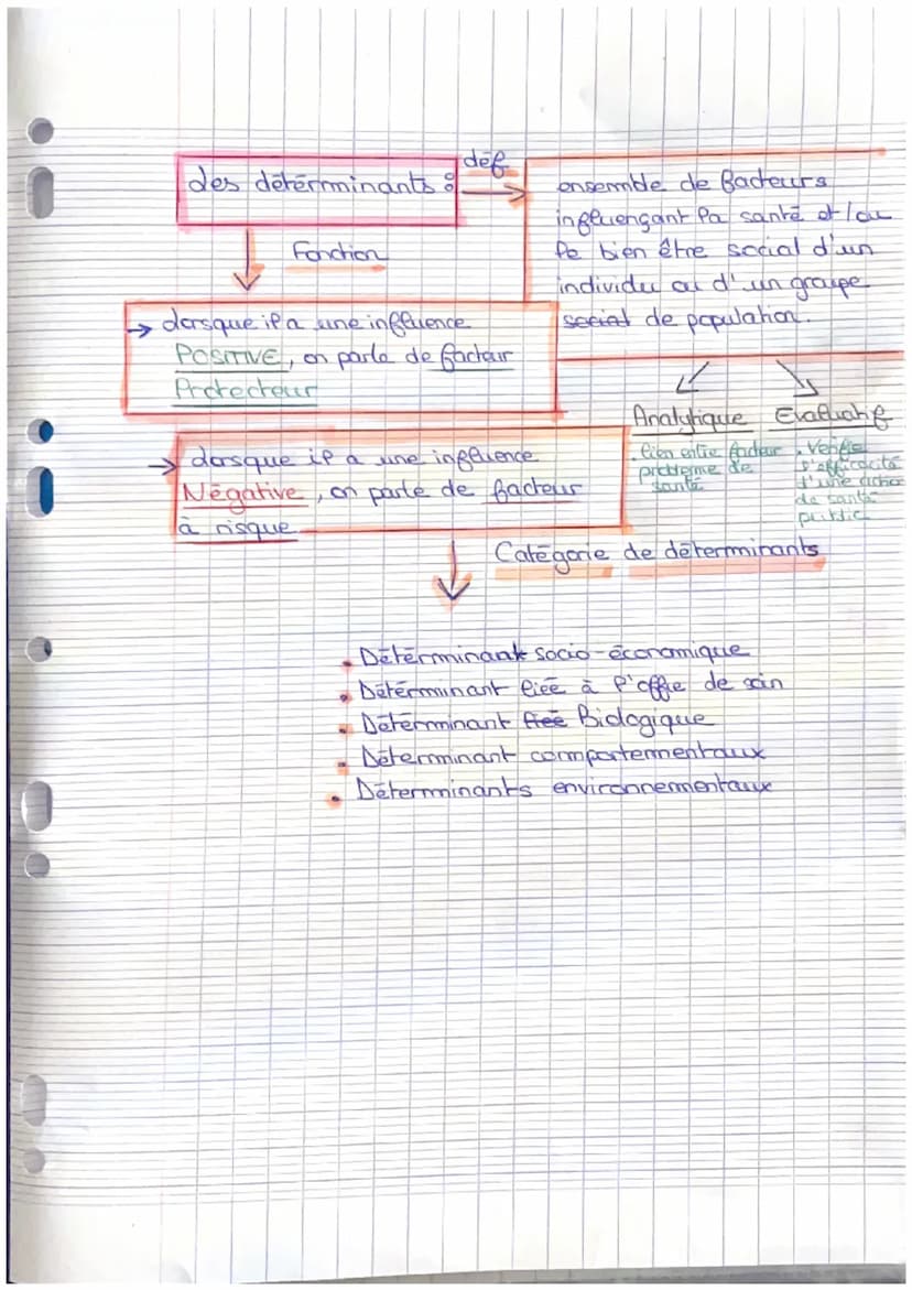 ST2SS des indicateurs et determinants
Indicateur :
Sa Fonction
↓
def
Outil de mesuivre au un critere.
d'appreciation de l'état d'un
phenomme