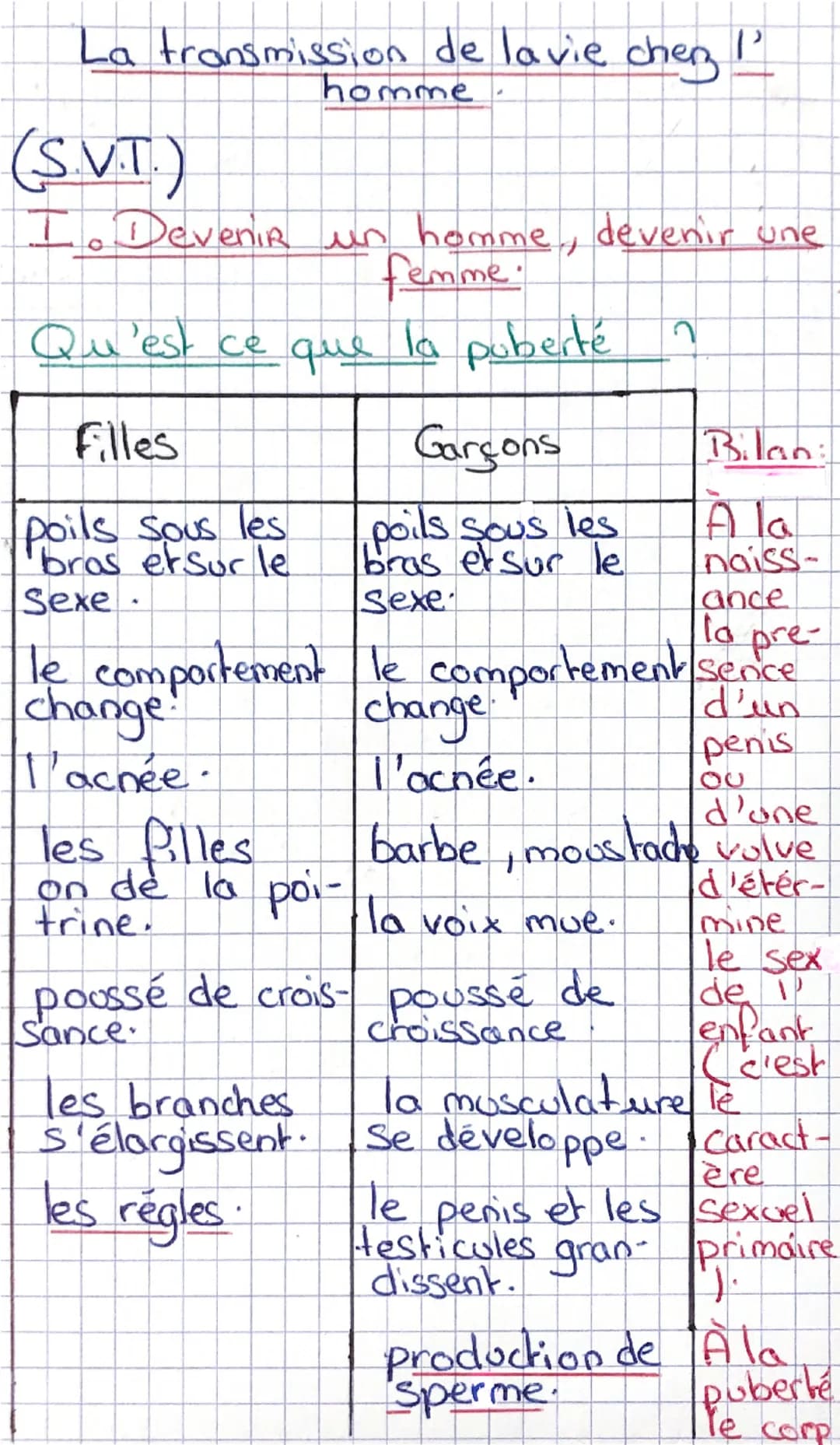 La transmission de lavie cherz
(S.VT)
homme
P
I. Devenir un homme, devenir une
femme
Qu'est ce que la puberté
Filles
Garçons
Bilan:
poils so