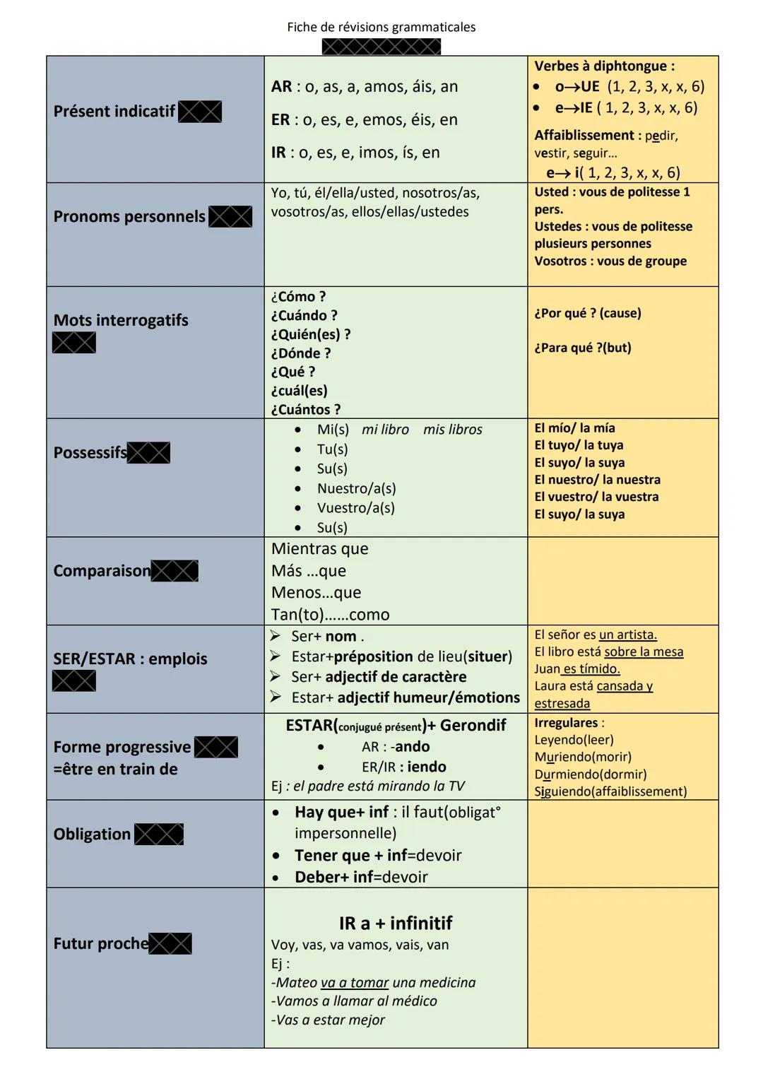 Présent indicatif
Pronoms personnels
Mots interrogatifs
Possessifs
Comparaison
SER/ESTAR : emplois
Forme progressive
=être en train de
Oblig