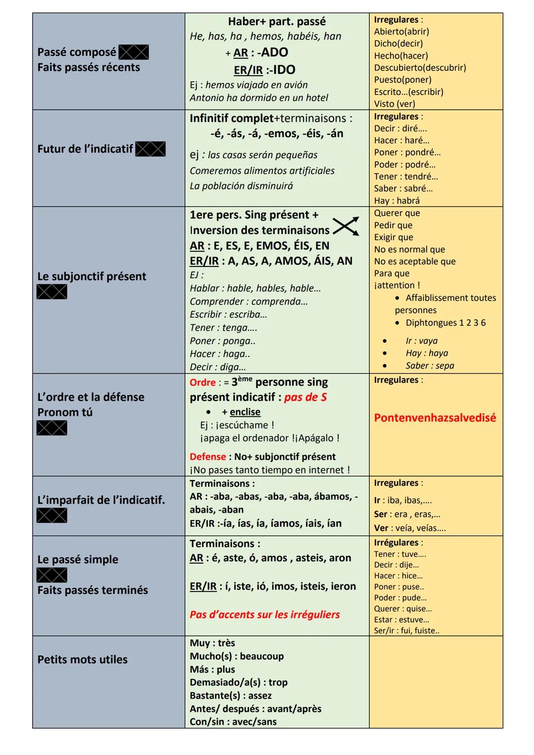 Présent indicatif
Pronoms personnels
Mots interrogatifs
Possessifs
Comparaison
SER/ESTAR : emplois
Forme progressive
=être en train de
Oblig