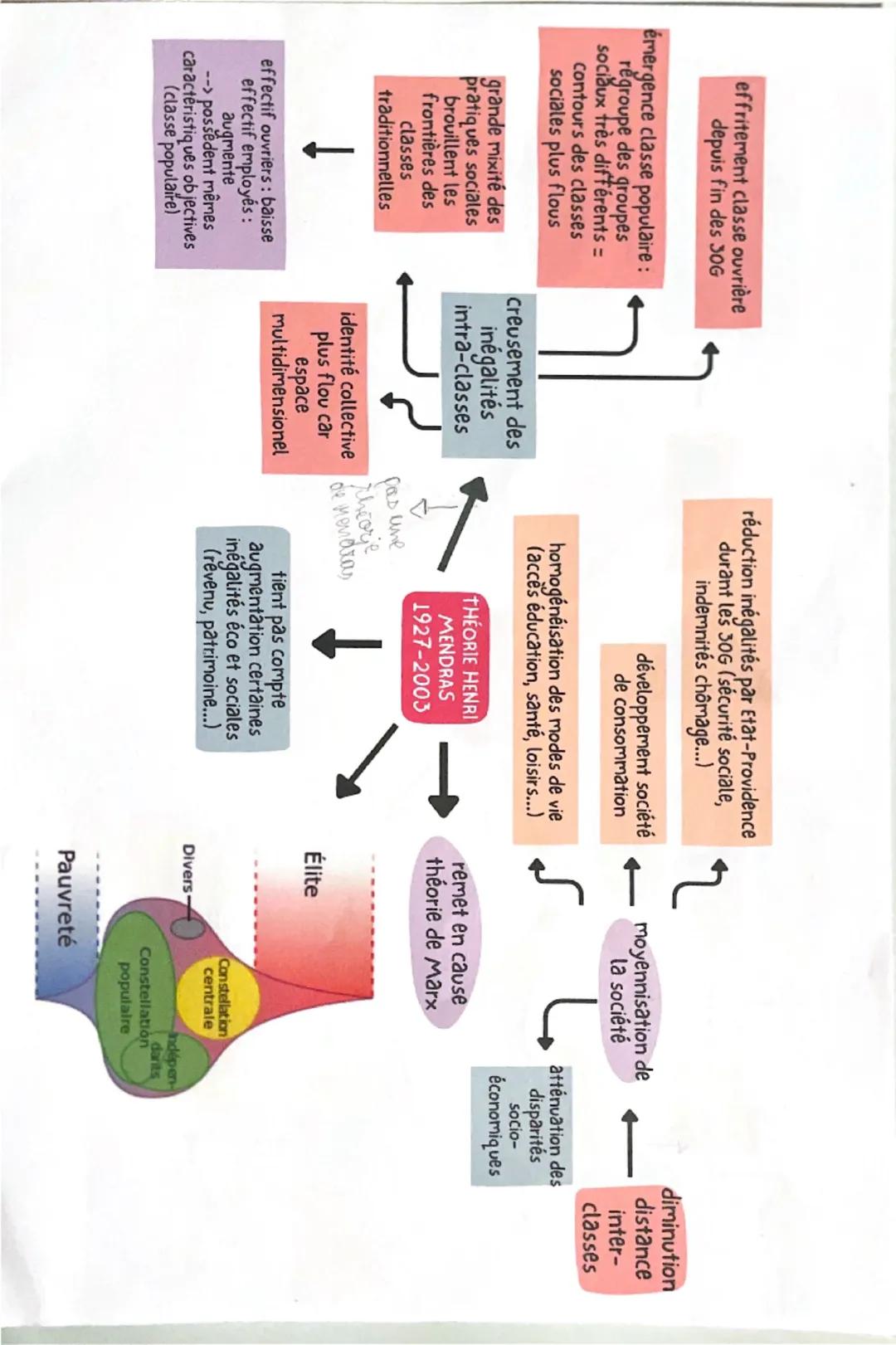 Disparition des classes sociales ? Selon Henri Mendras