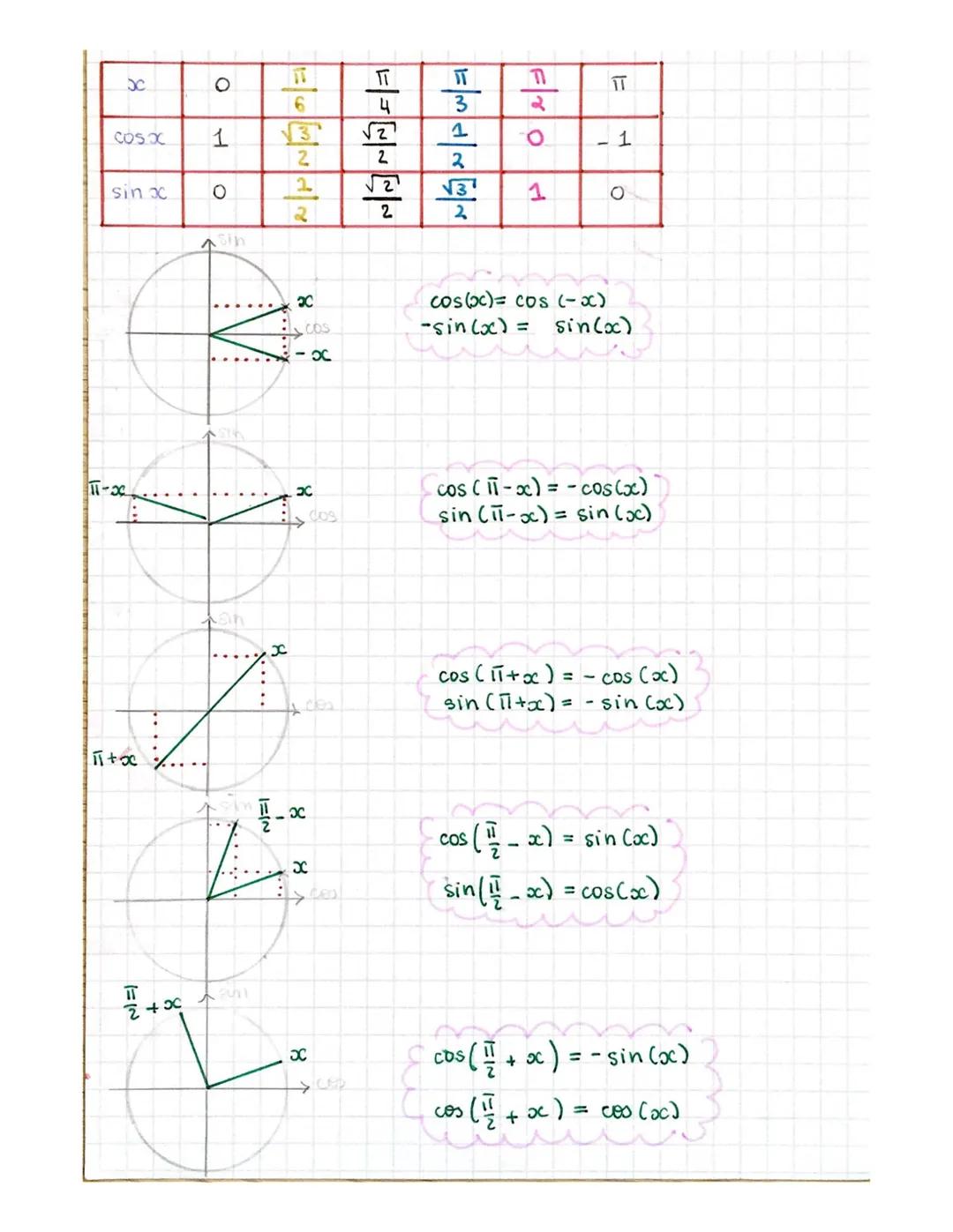# Le cercle trigonométrique

sens-direct = anti-horaire
le cercle est de rayon 1

a) radian:

rad est la mesure d'un angle
Un tour complet v