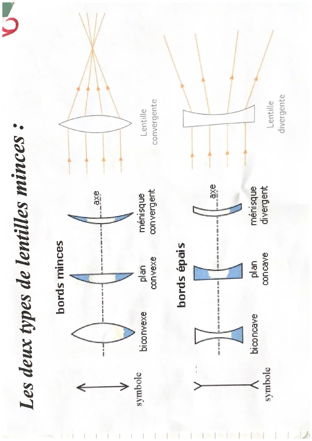 1
Les lentilles
Definition une lentille est un milieu transparent limité
par deux surfaces
Il existe deeld type de lentilles;
1
Representati