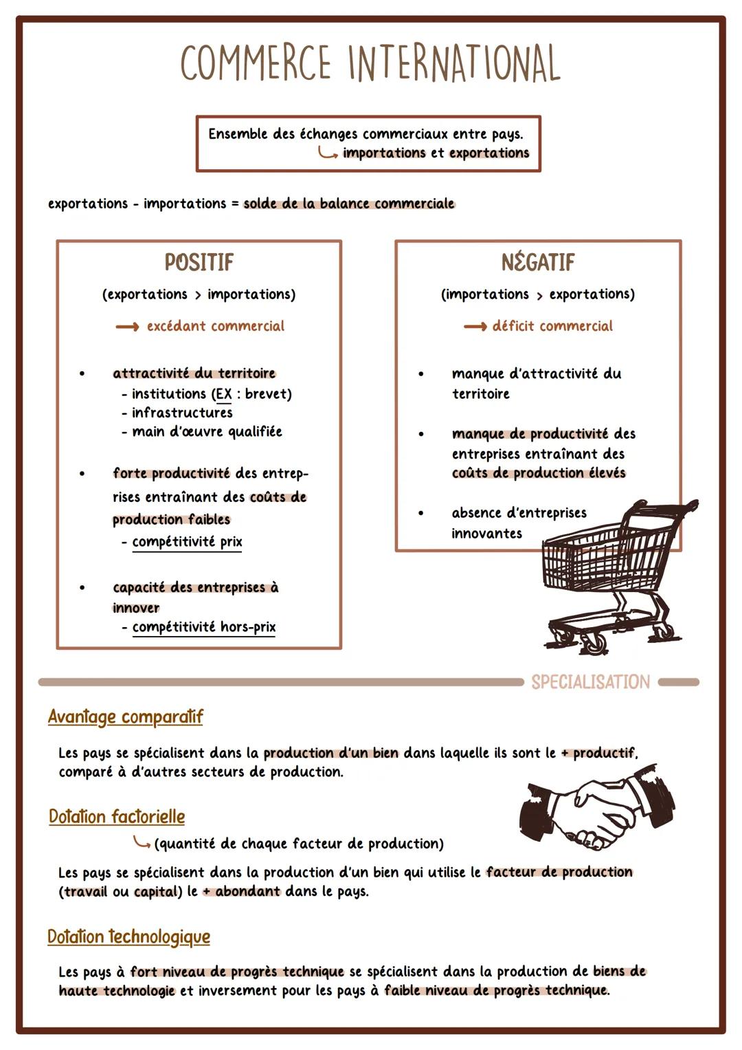 # COMMERCE INTERNATIONAL

Ensemble des échanges commerciaux entre pays.
importations et exportations

exportations - importations = solde de