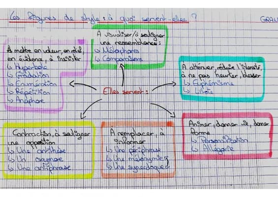 Know carte mentale figure de style  thumbnail