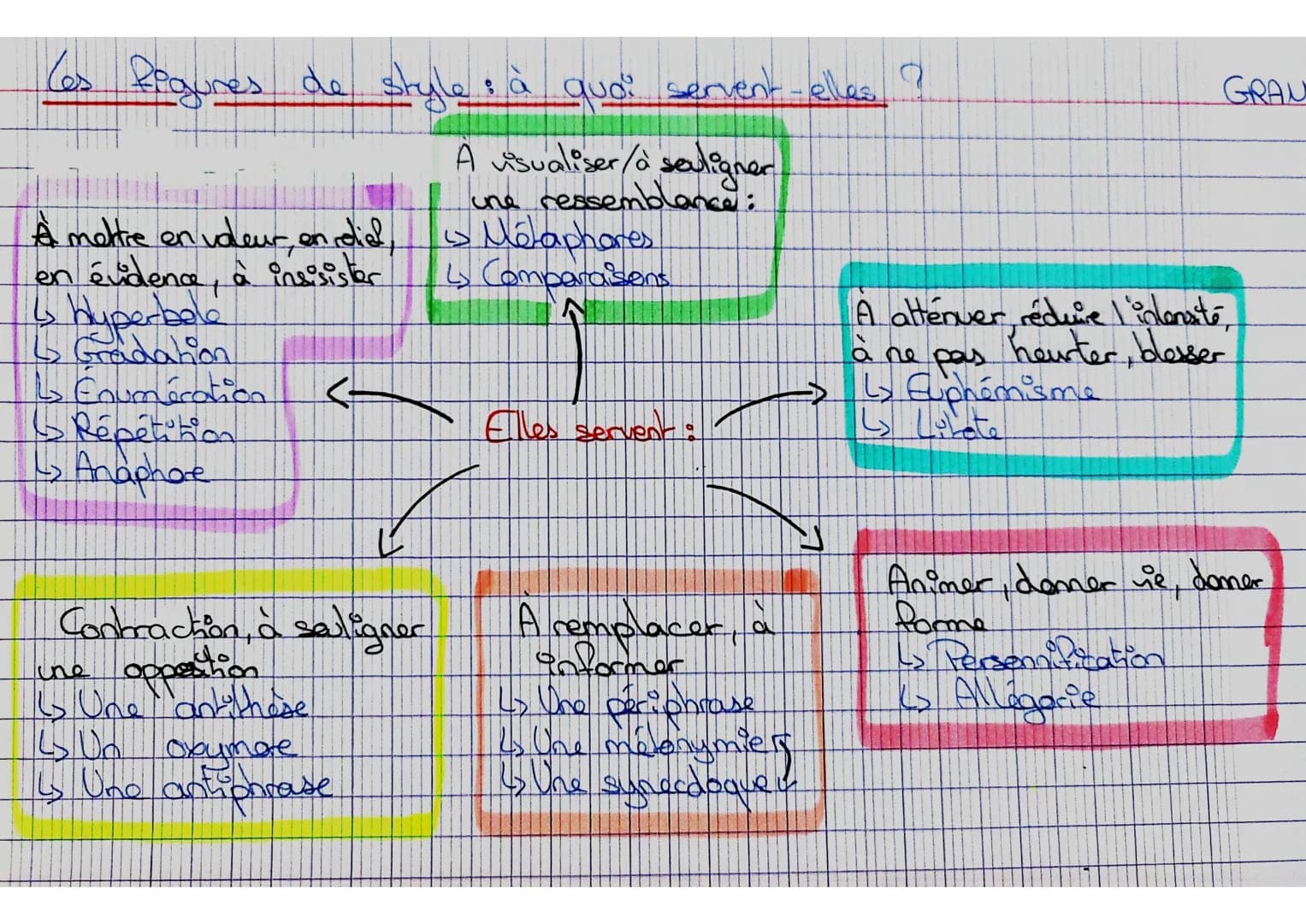 les figures de style
À mettre en valeur, en diel,
en évidence, à insisister
is blyperbole
6 Gradation
Is Counération
دا
Répétition
1₂ Anapha