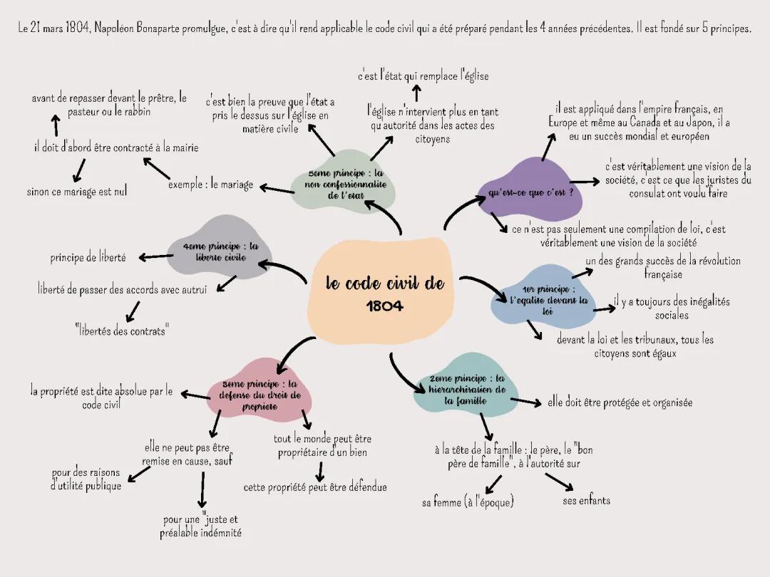 Le code civil de 1804 - pdf, dissertation et Napoléon