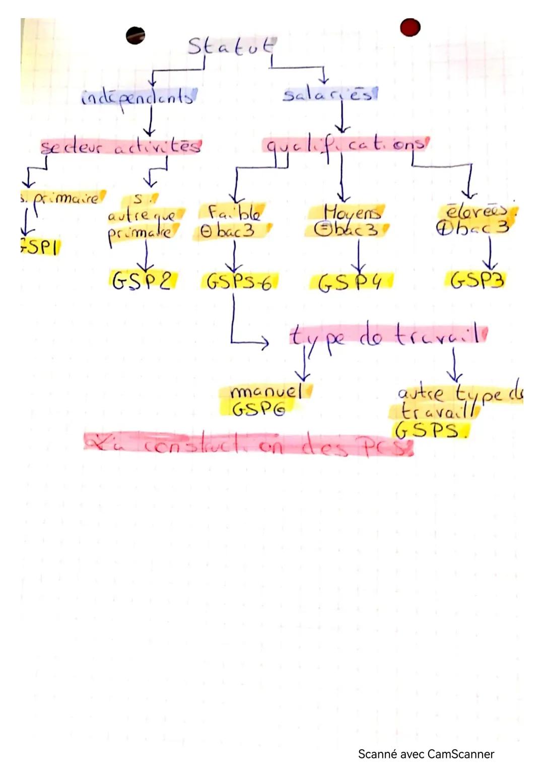# SOCIOLOGIE Pagel

Comment se construisent et évoluent les
liens sociaus?

•Lien social: lien qui unit les individus d'une
societe, ils se 