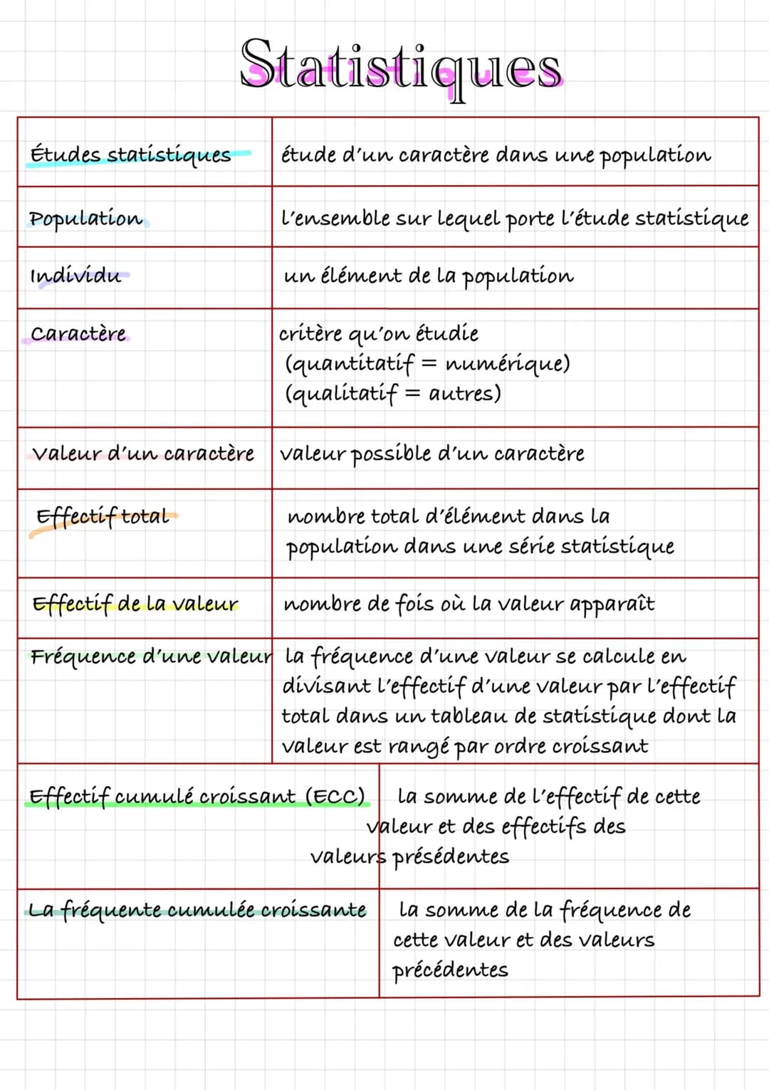 Études statistiques
Population
Individu
caractère
Statistiques
valeur d'un caractère
Effectif total
Effectif de la valeur
Fréquence d'une va