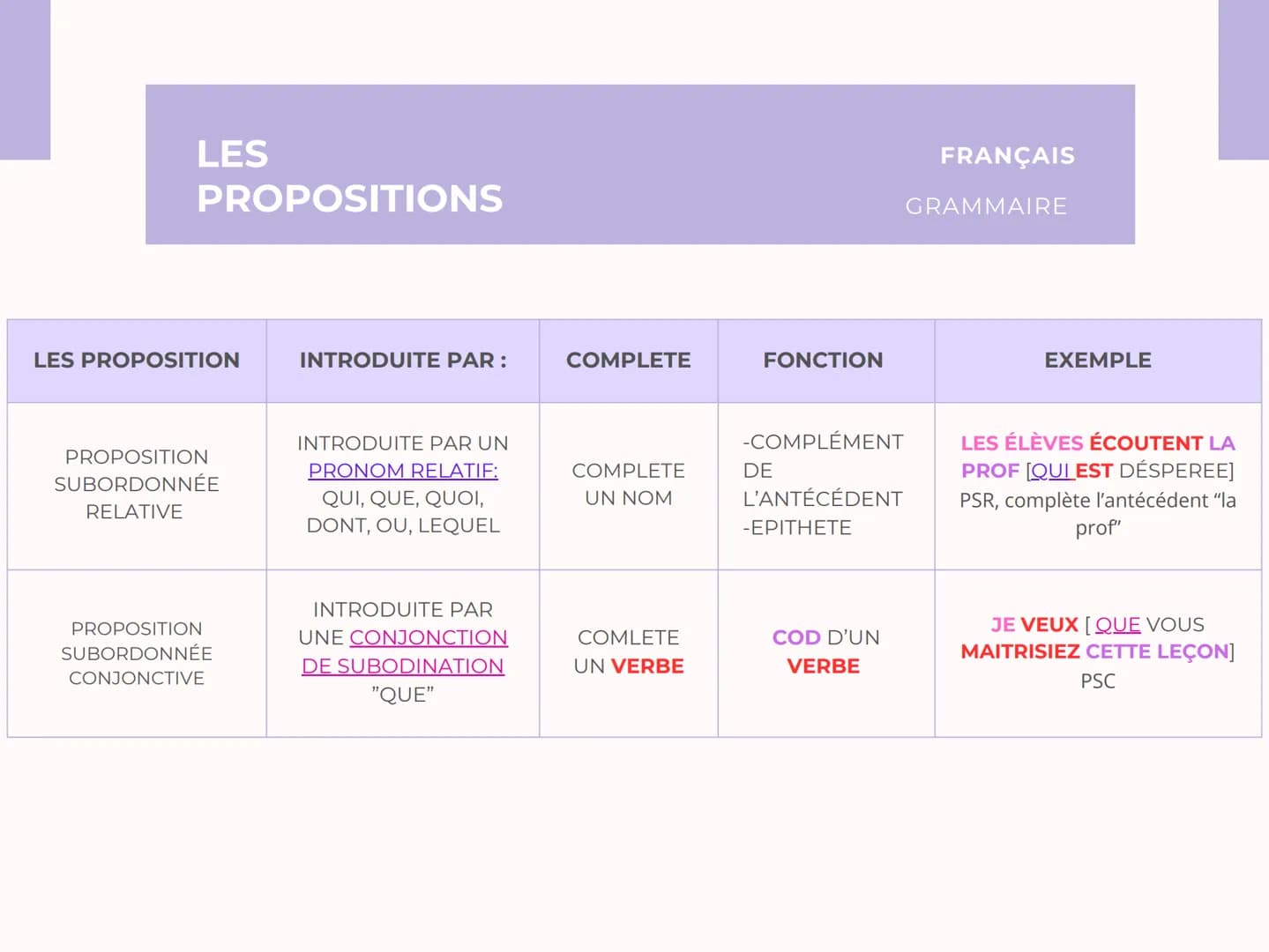 # LES
# PROPOSITIONS

# FRANÇAIS
# GRAMMAIRE

| LES PROPOSITION | INTRODUITE PAR : | COMPLETE | FONCTION | EXEMPLE |
|---|---|---|---|---|
|