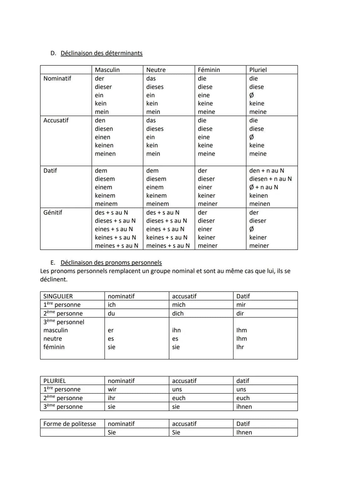 A. Rappel il existe 4 cas :
Le nominatif
L'accusatif
Le datif
Le génitif
B. Quand employer les cas ?
Nominatif :
o sujet
O attribut du sujet