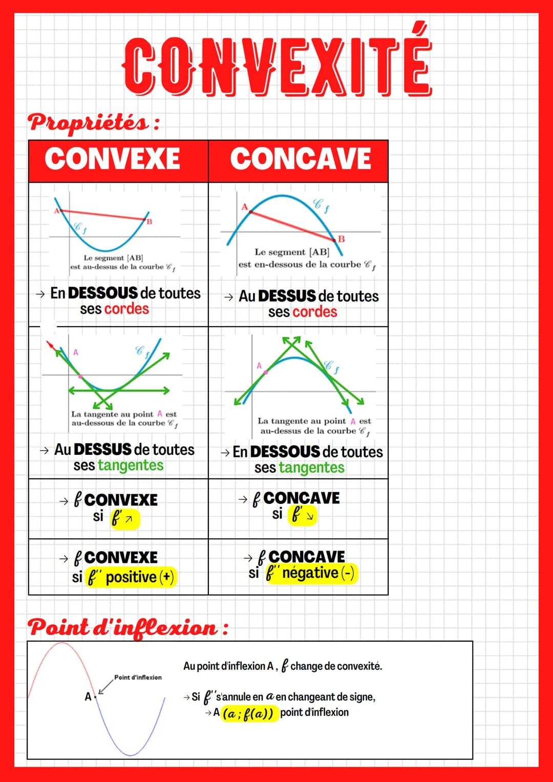 Propriétés:
CONVEXITÉ
CONVEXE
Le segment [AB]
est au-dessus de la courbe ,
A
En DESSOUS de toutes
ses cordes
B
La tangente au point A est
au